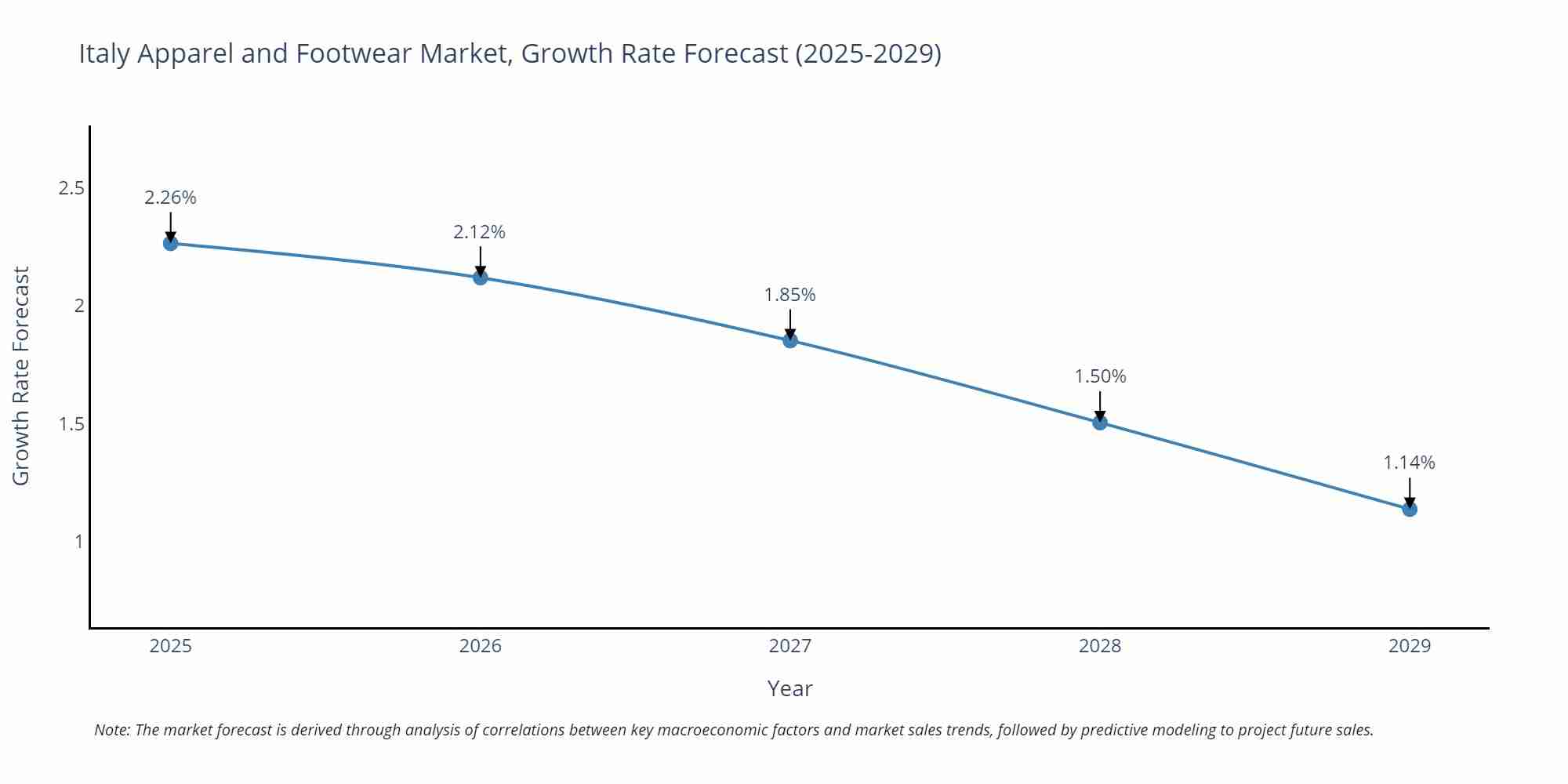 Italy Apparel and Footwear Market Growth Rate