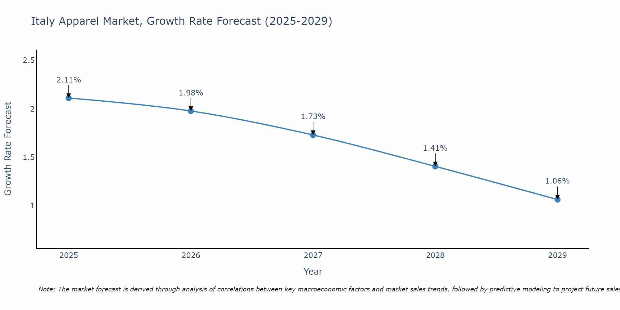 Italy Apparel Market Size Growth Rate