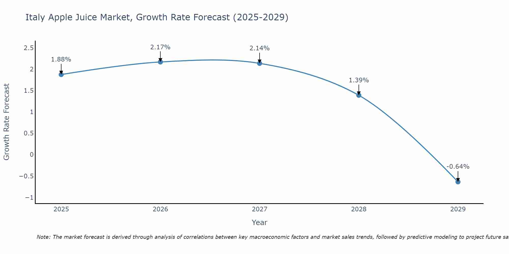 Italy Apple Juice Market Growth Rate