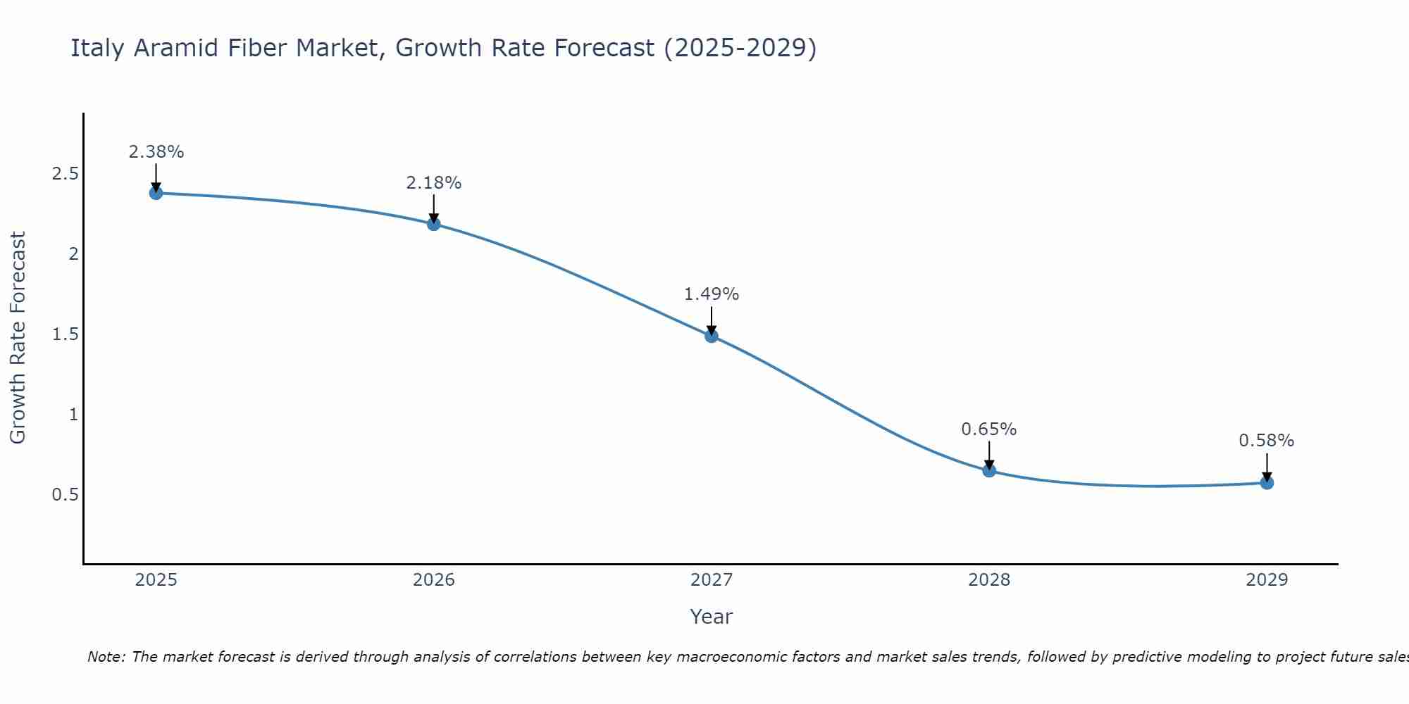 Italy Aramid Fiber Market Growth Rate