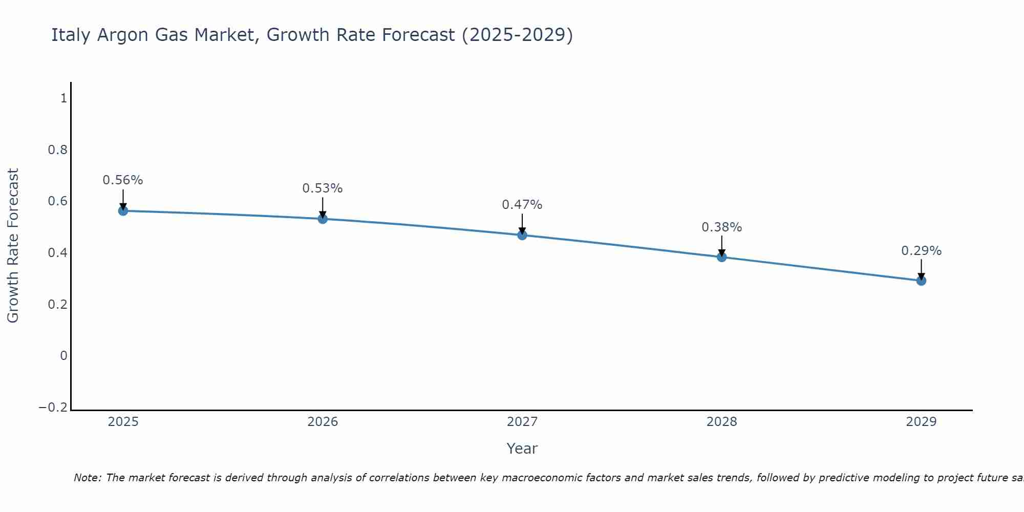 Italy Argon Gas Market Growth Rate