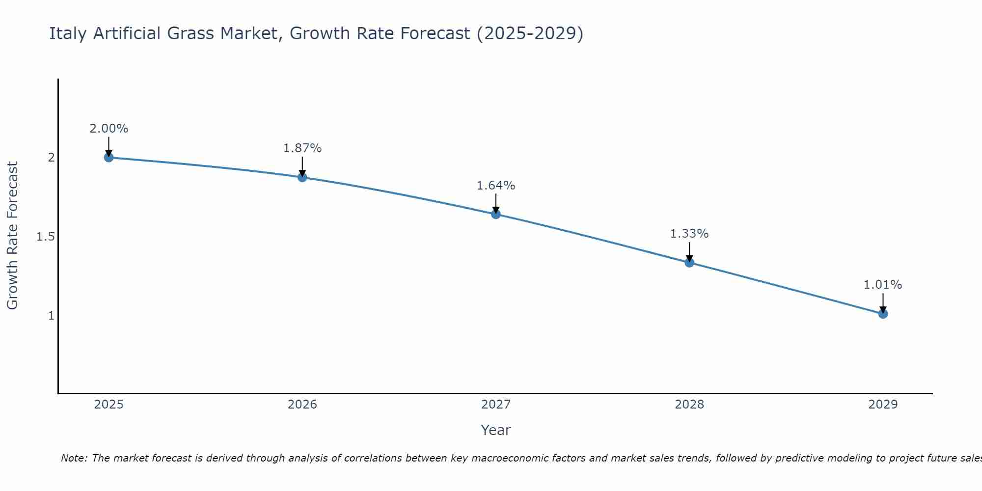 Italy Artificial Grass Market Growth Rate