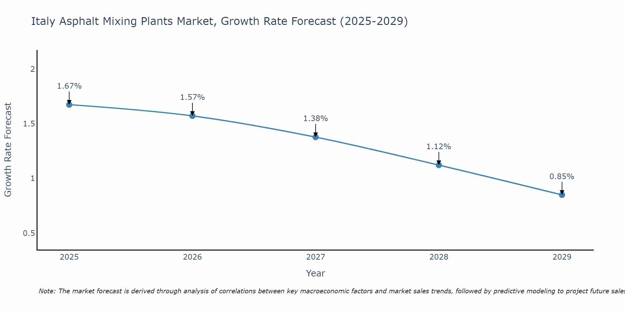 Italy Asphalt Mixing Plants Market Growth Rate
