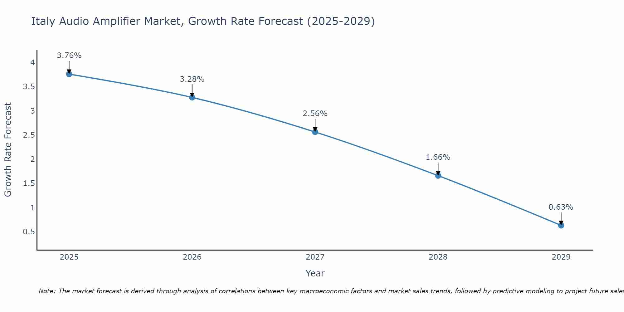 Italy Audio Amplifier Market Growth Rate