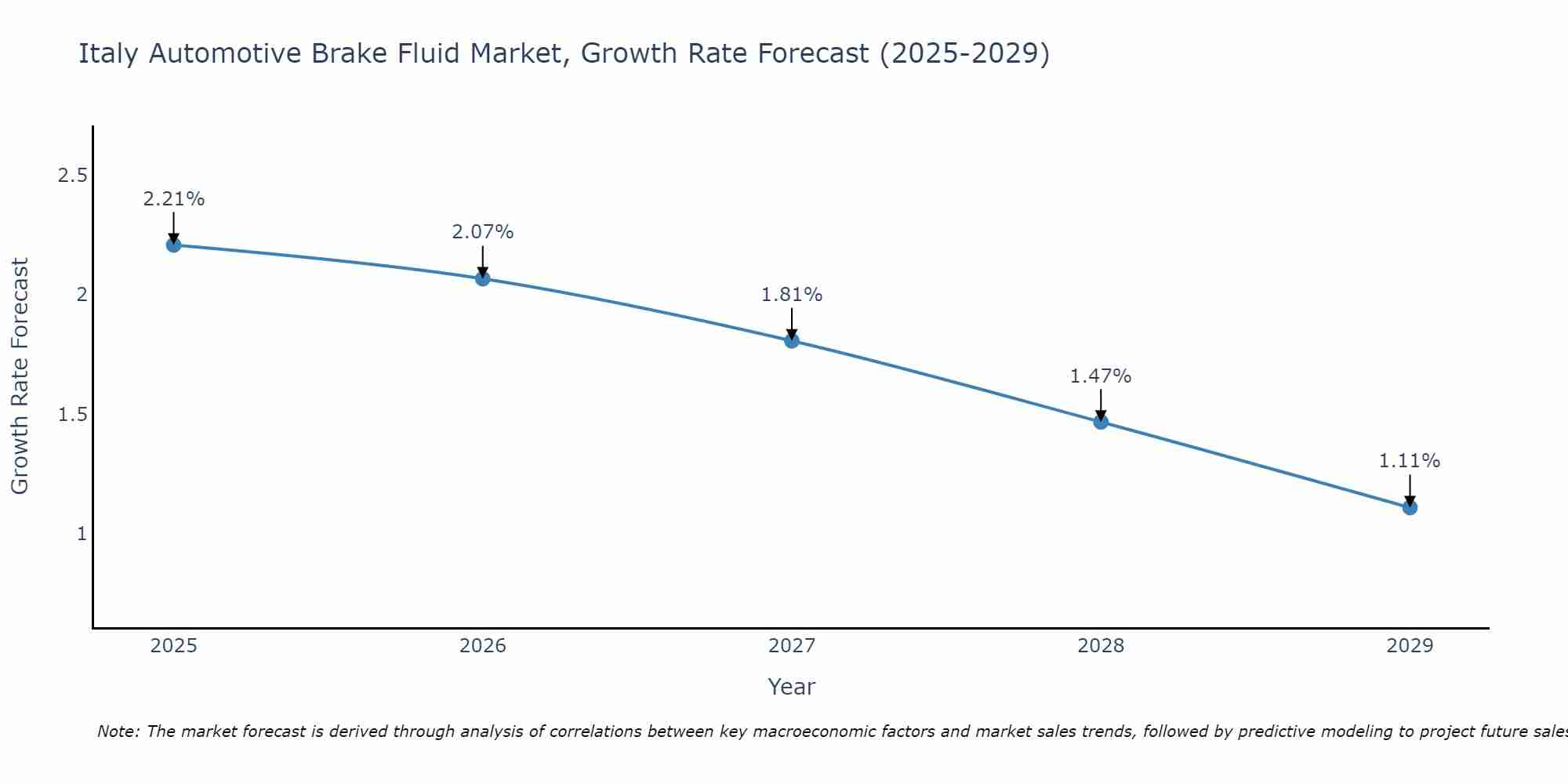 Italy Automotive Brake Fluid Market Size Growth Rate