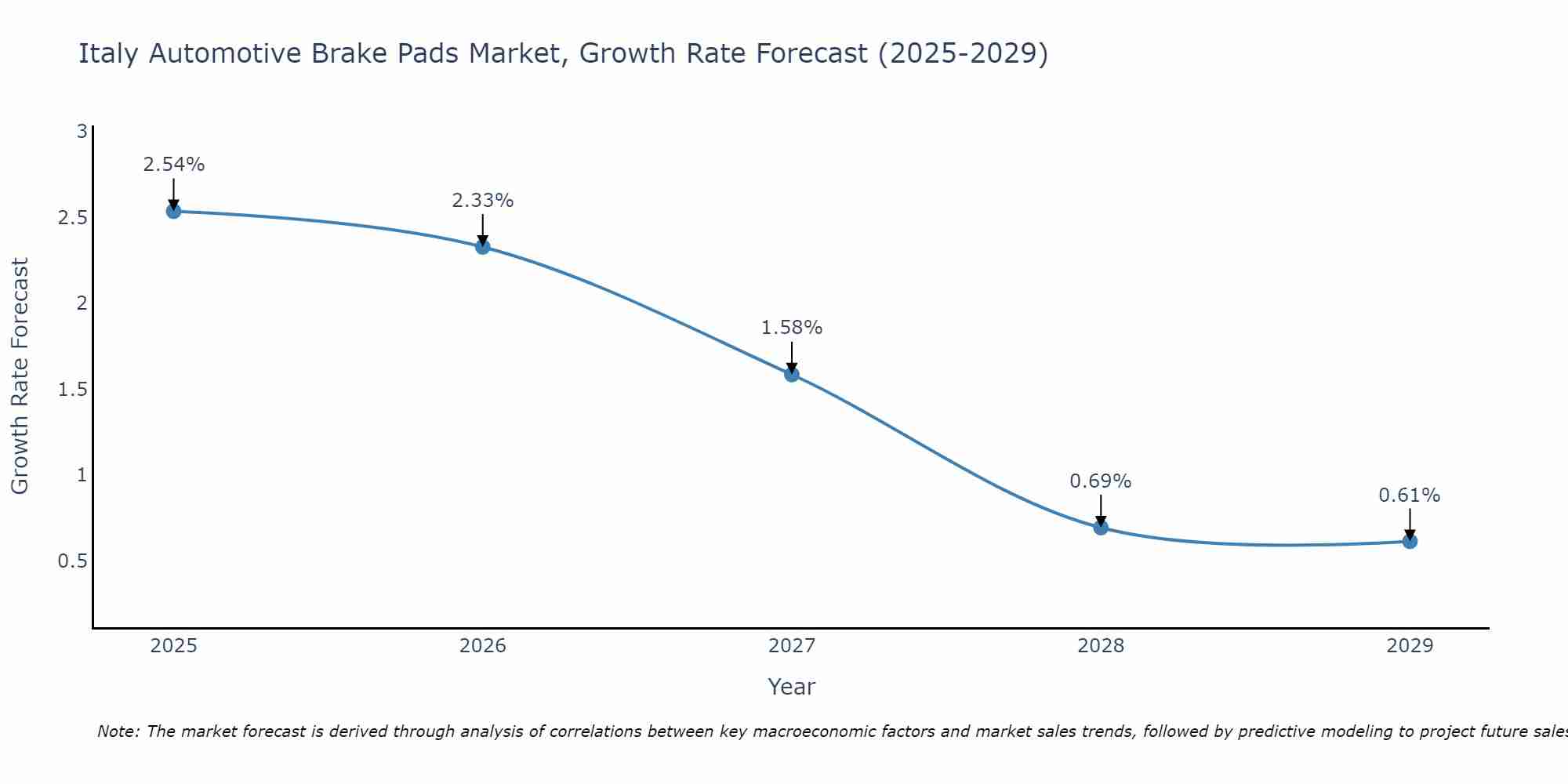Italy Automotive Brake Pads Market Growth Rate