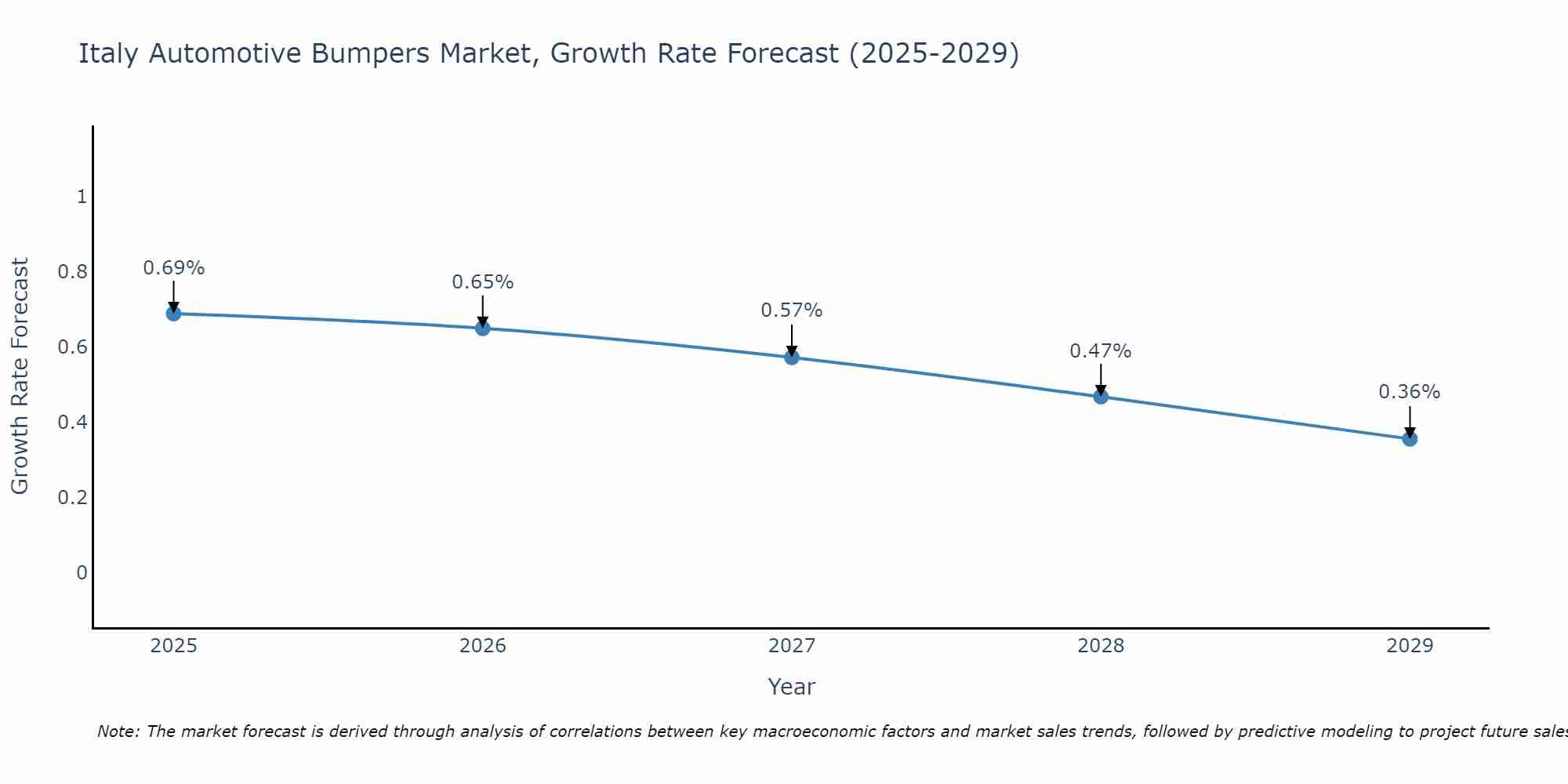 Italy Automotive Bumpers Market Growth Rate