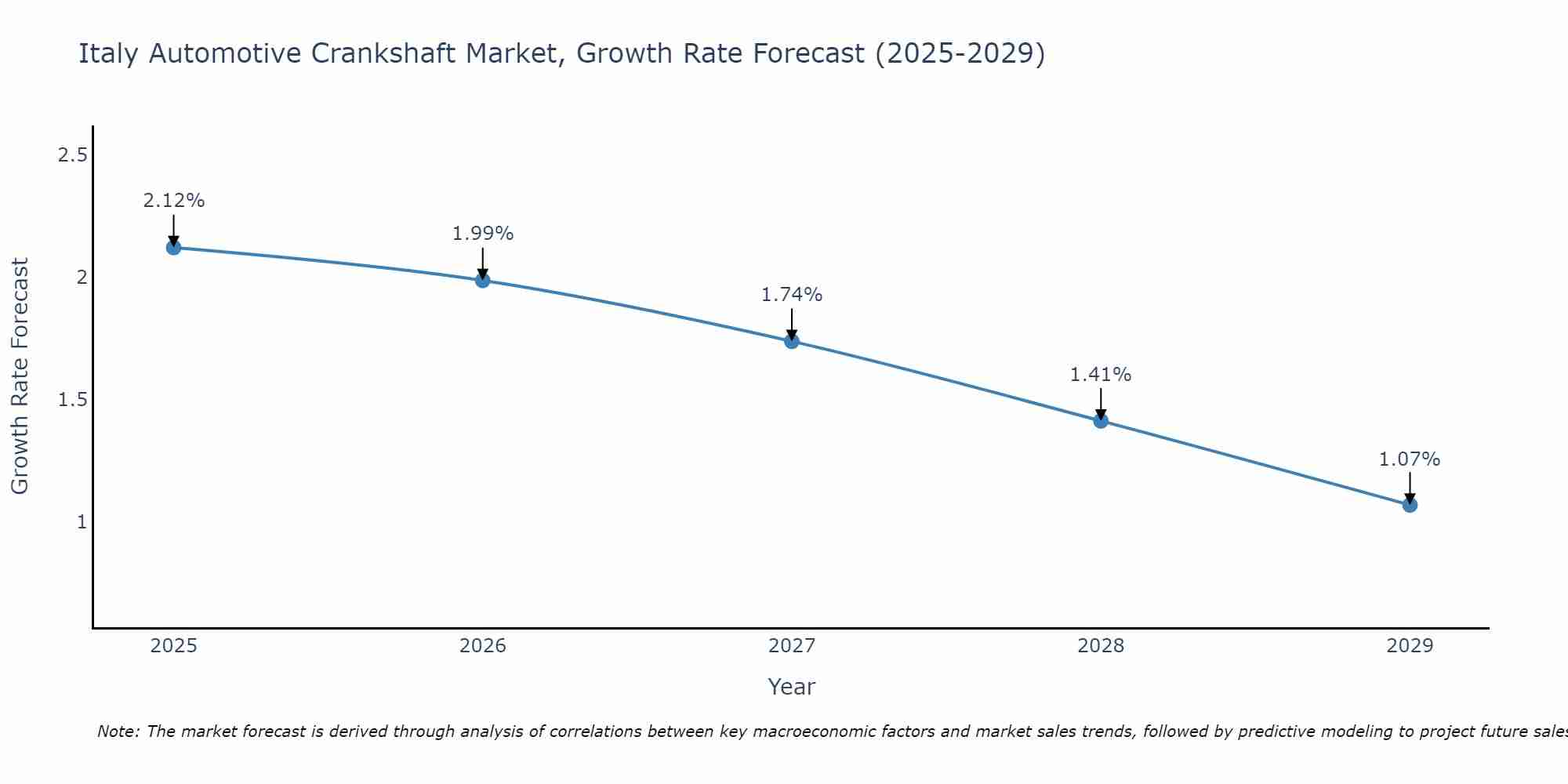 Italy Automotive Crankshaft Market Growth Rate