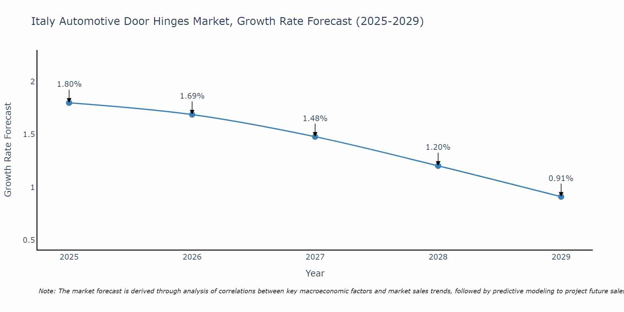 Italy Automotive Door Hinges Market Growth Rate