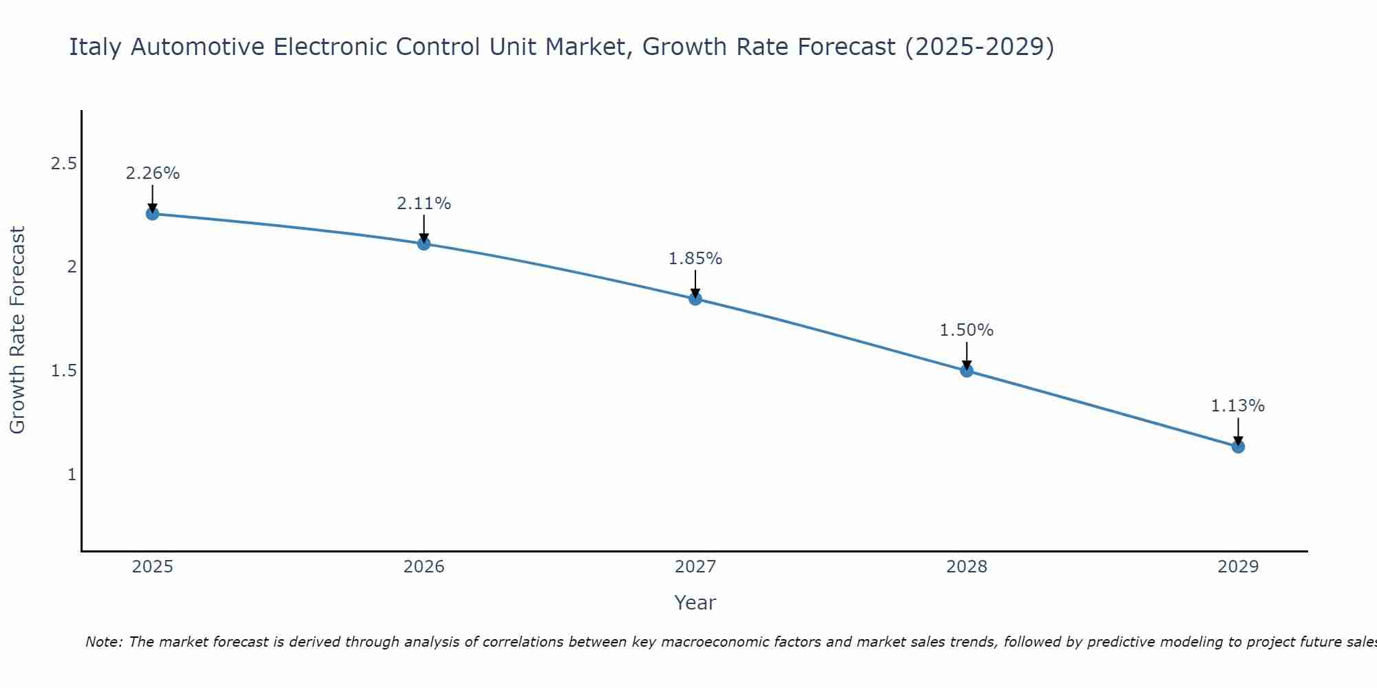 Italy Automotive Electronic Control Unit Market Growth Rate