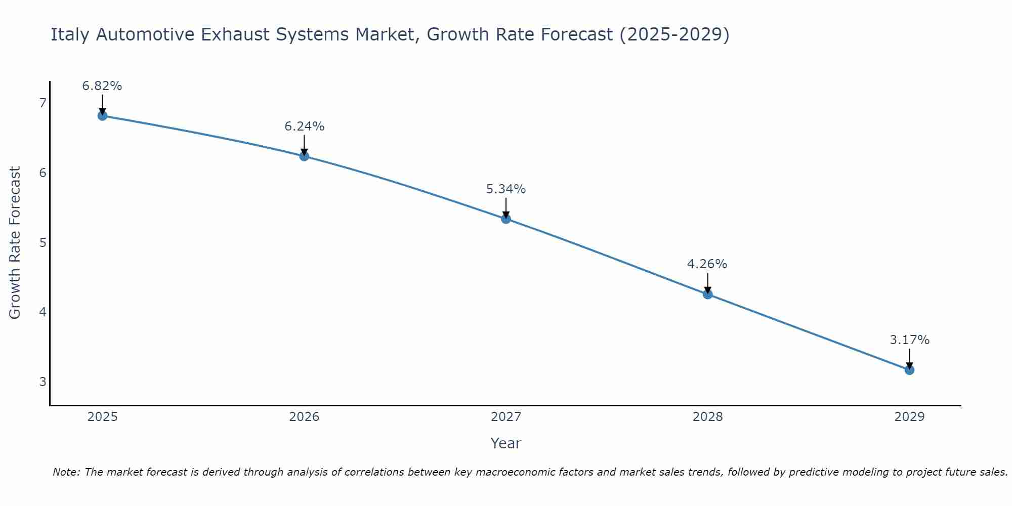 Italy Automotive Exhaust Systems Market Size Growth Rate