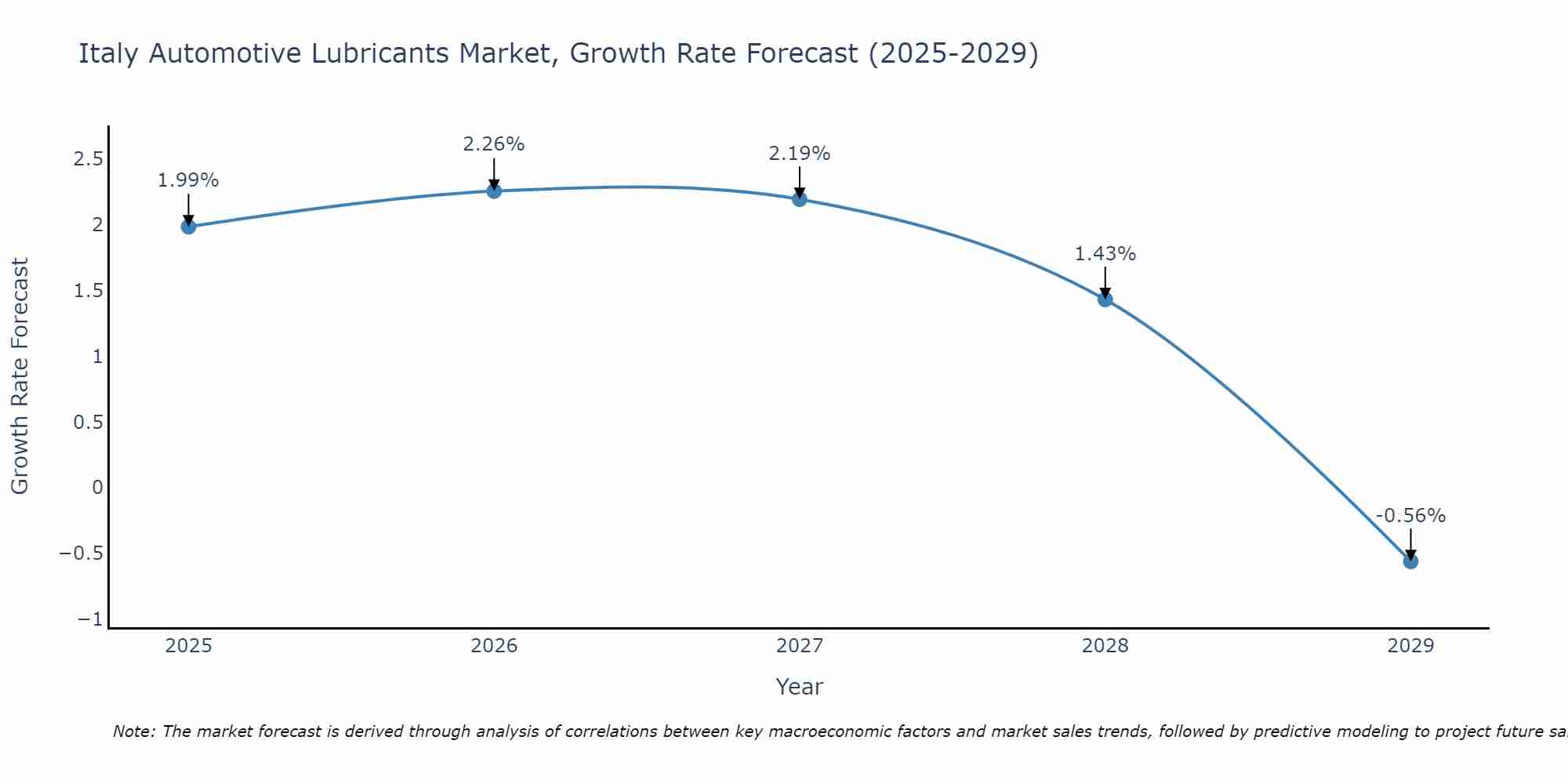 Italy Automotive Lubricants Market Growth Rate