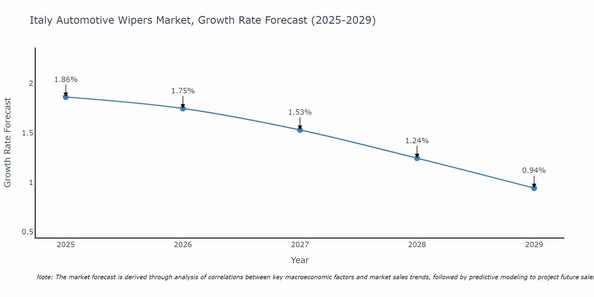 Italy Automotive Wipers Market Growth Rate