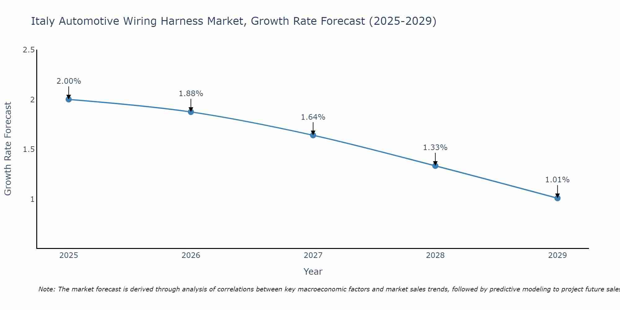 Italy Automotive Wiring Harness Market Growth Rate
