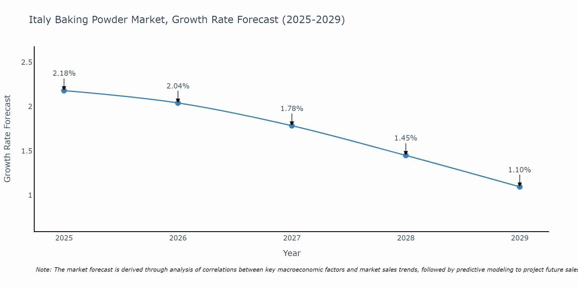Italy Baking Powder Market Growth Rate