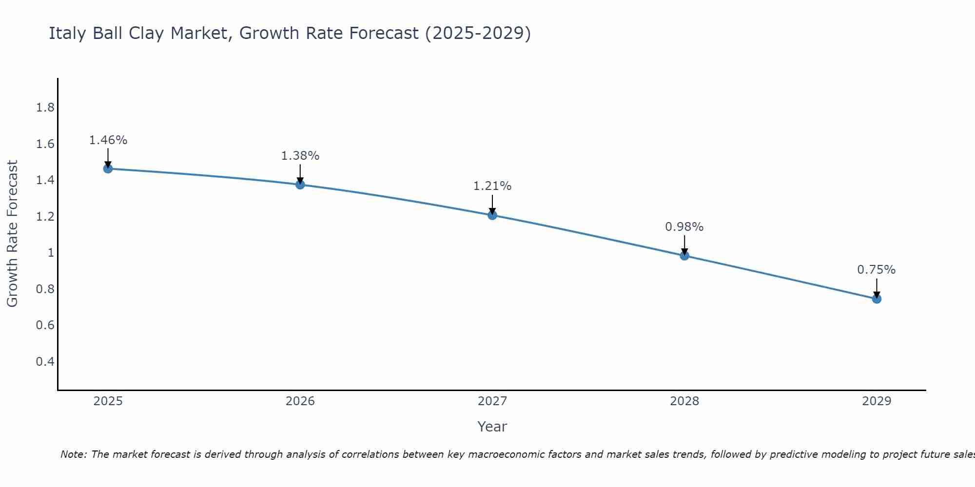Italy Ball Clay Market Growth Rate