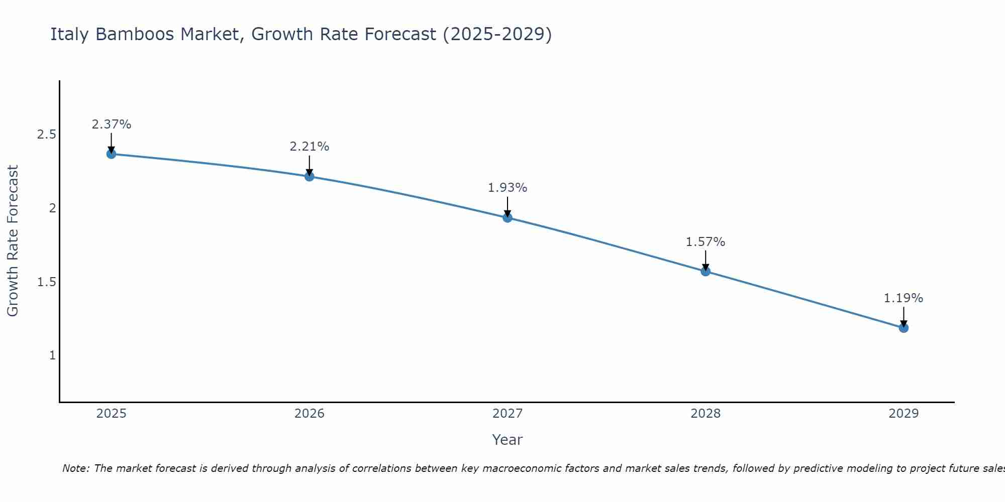 Italy Bamboos Market Growth Rate