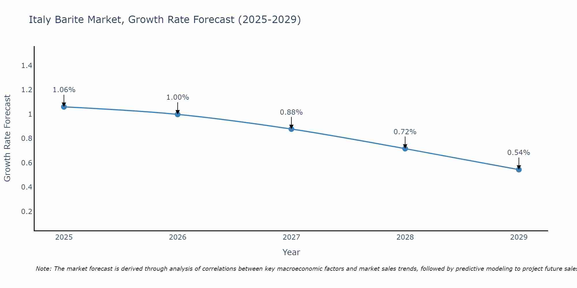 Italy Barite Market Growth Rate