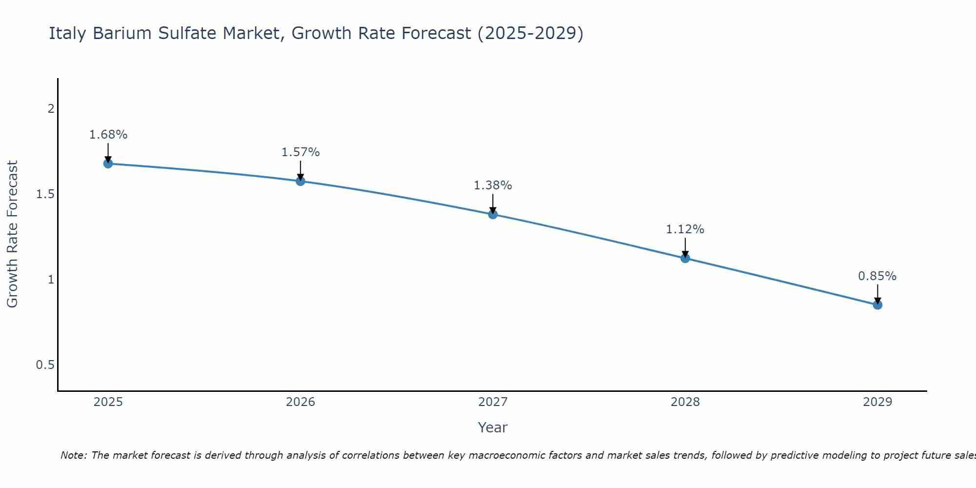 Italy Barium Sulfate Market Growth Rate