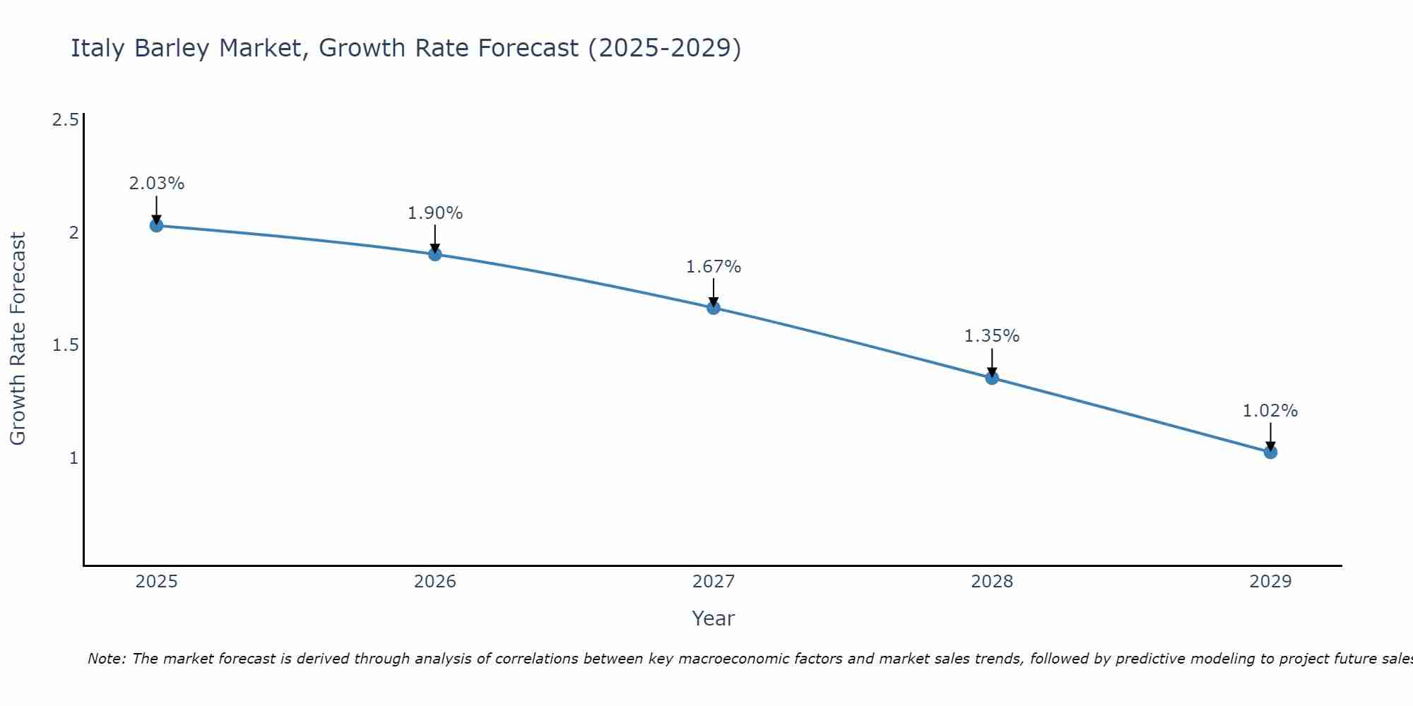 Italy Barley Market Growth Rate