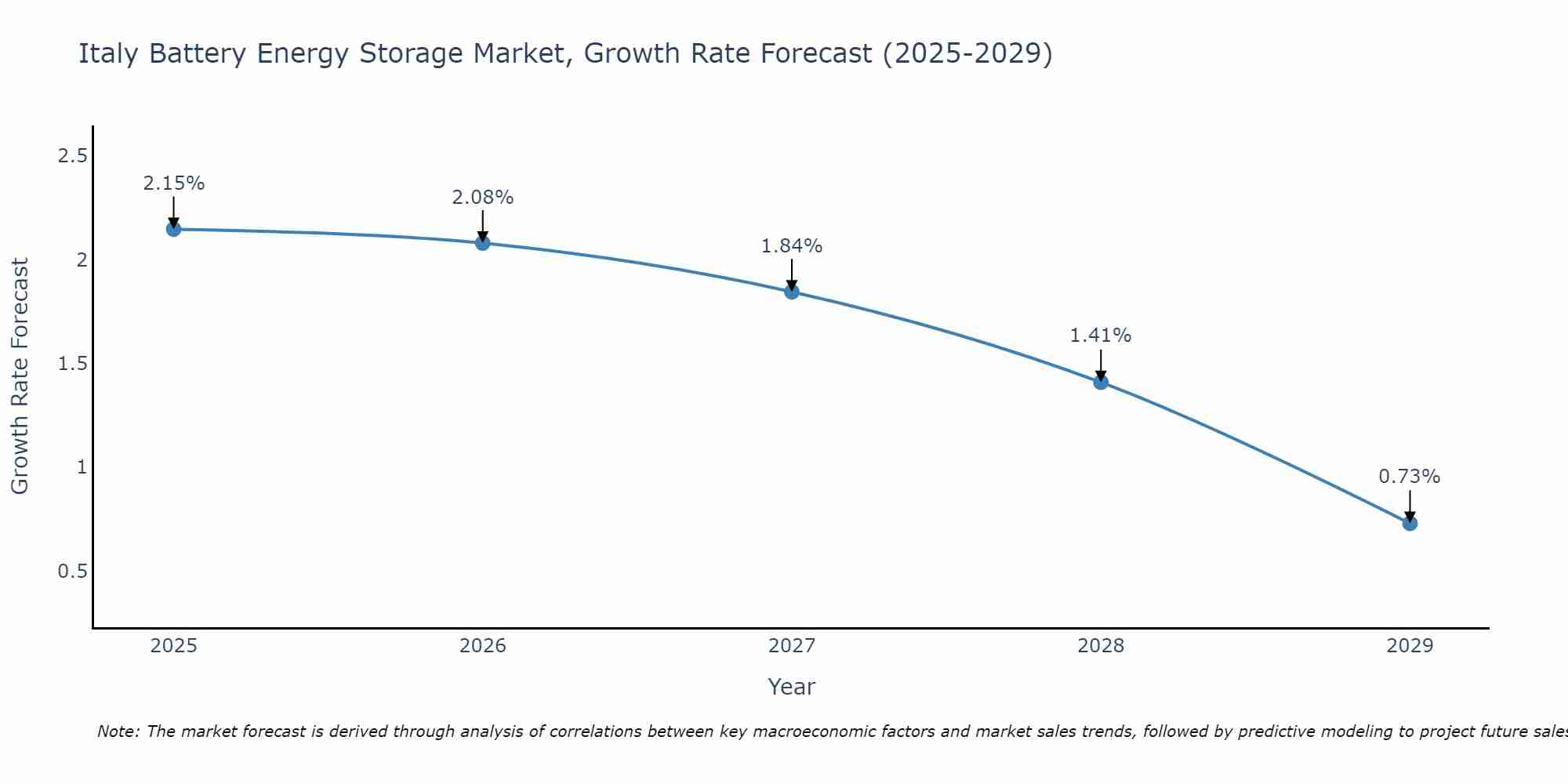 Italy Battery Energy Storage Market Growth Rate