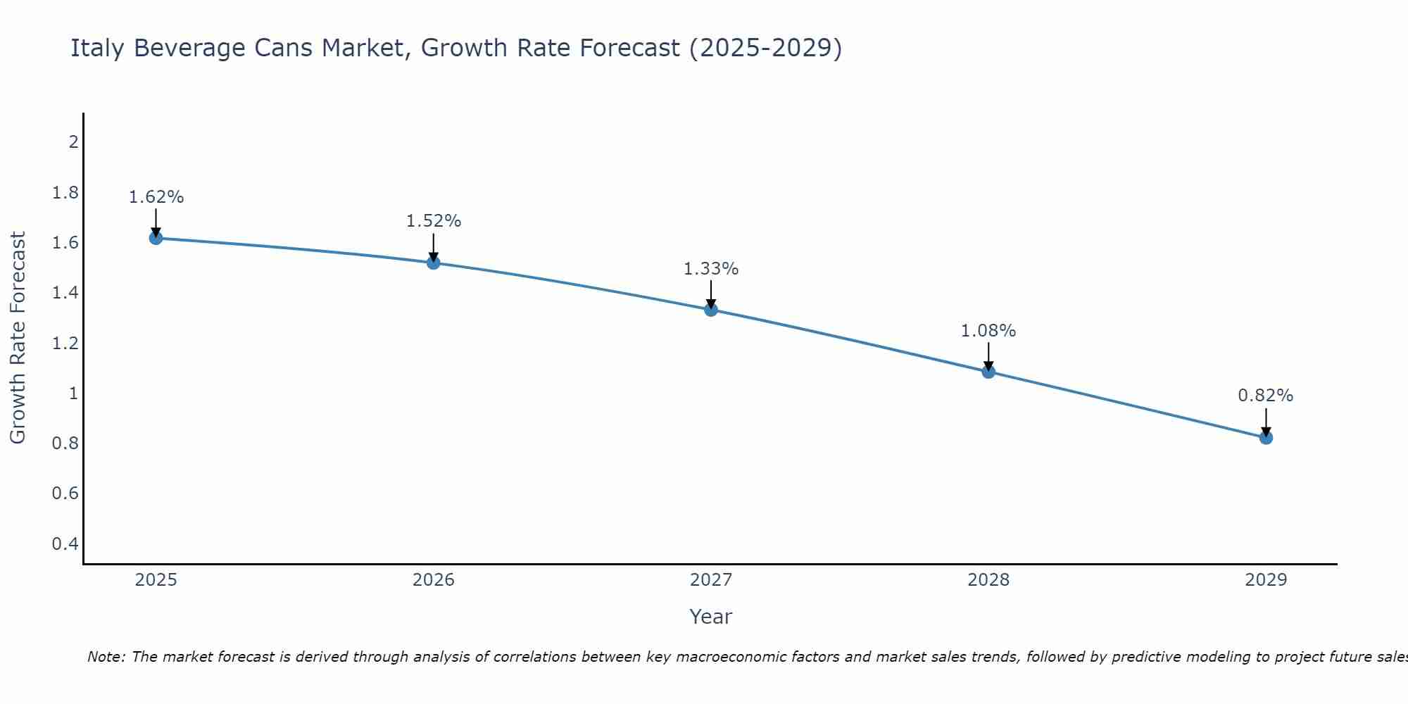 Italy Beverage Cans Market Growth Rate