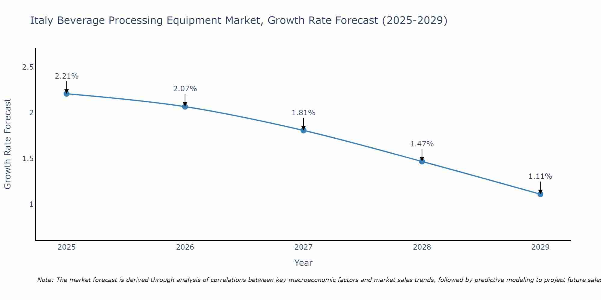 Italy Beverage Processing Equipment Market Growth Rate