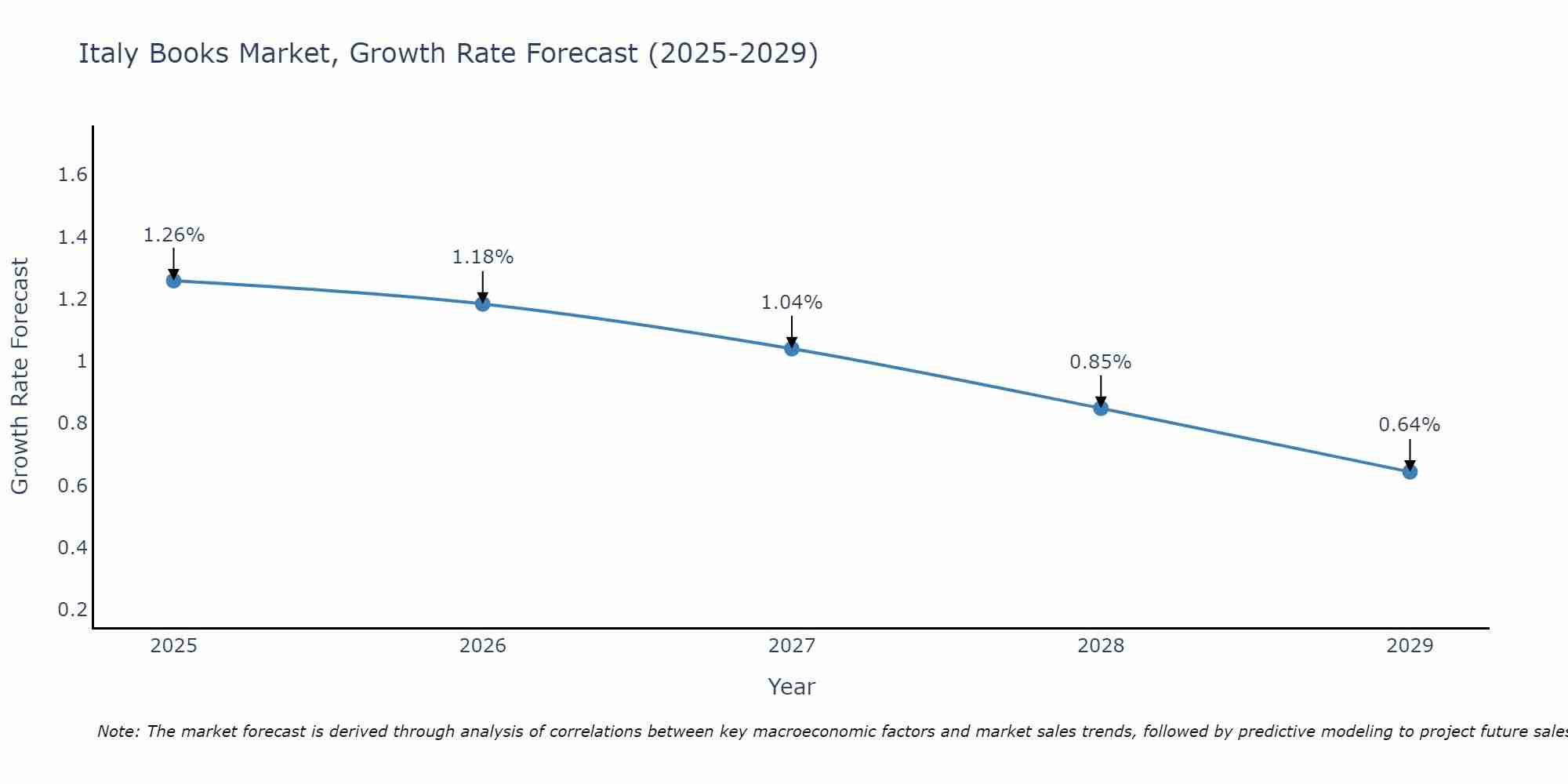 Italy Books Market Growth Rate