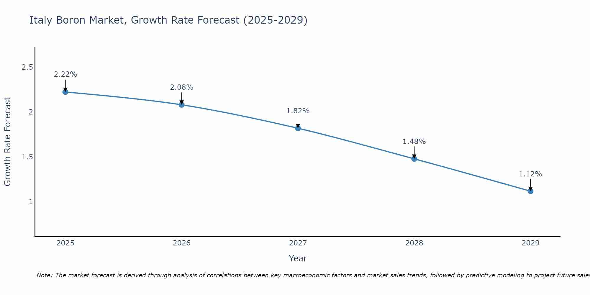 Italy Boron Market Growth Rate