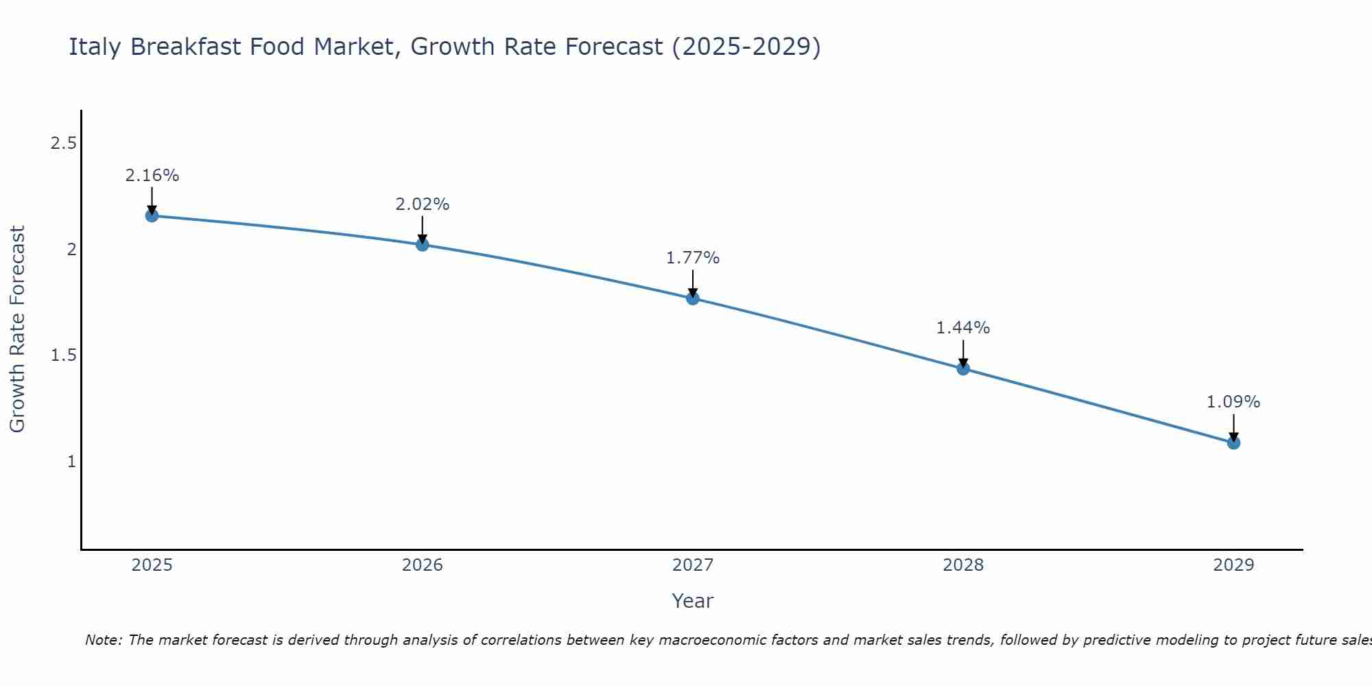 Italy Breakfast Food Market Growth Rate