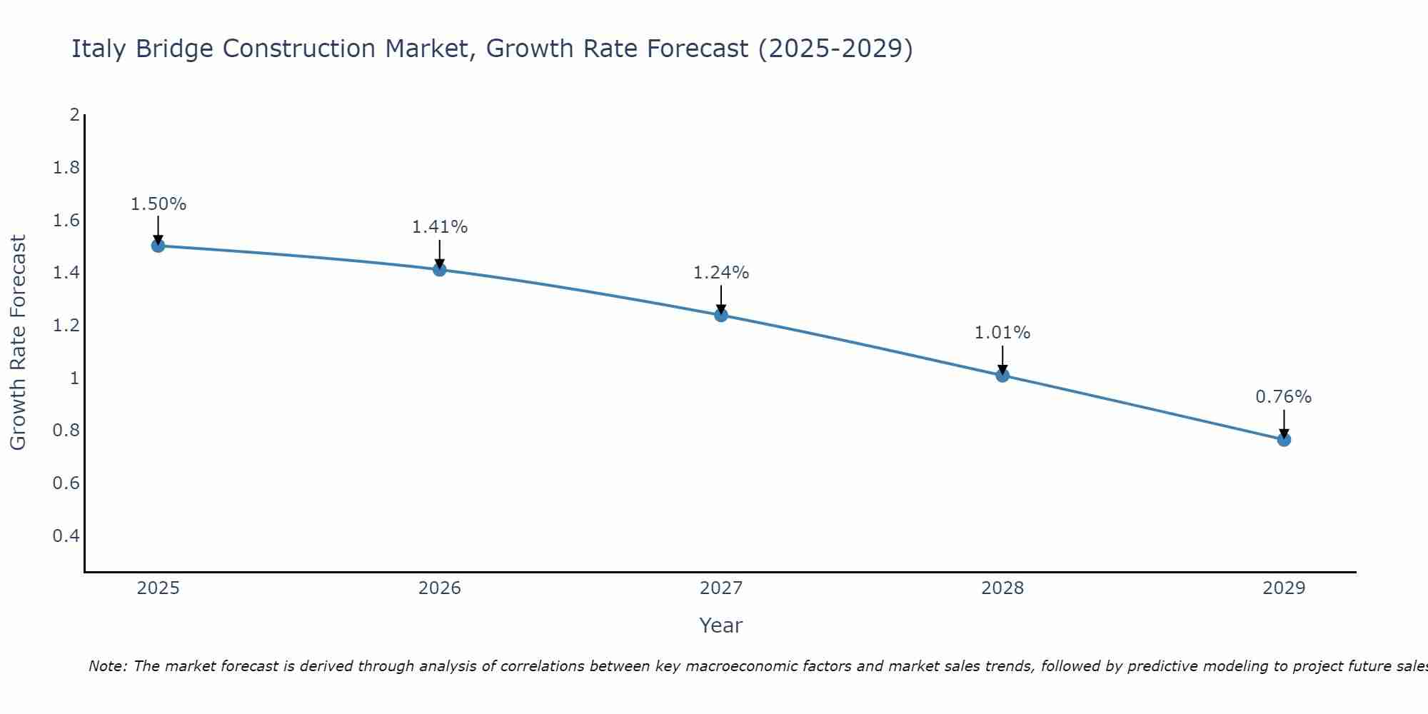Italy Bridge Construction Market Growth Rate