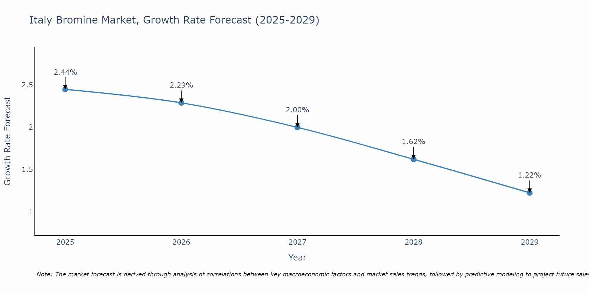 Italy Bromine Market Growth Rate