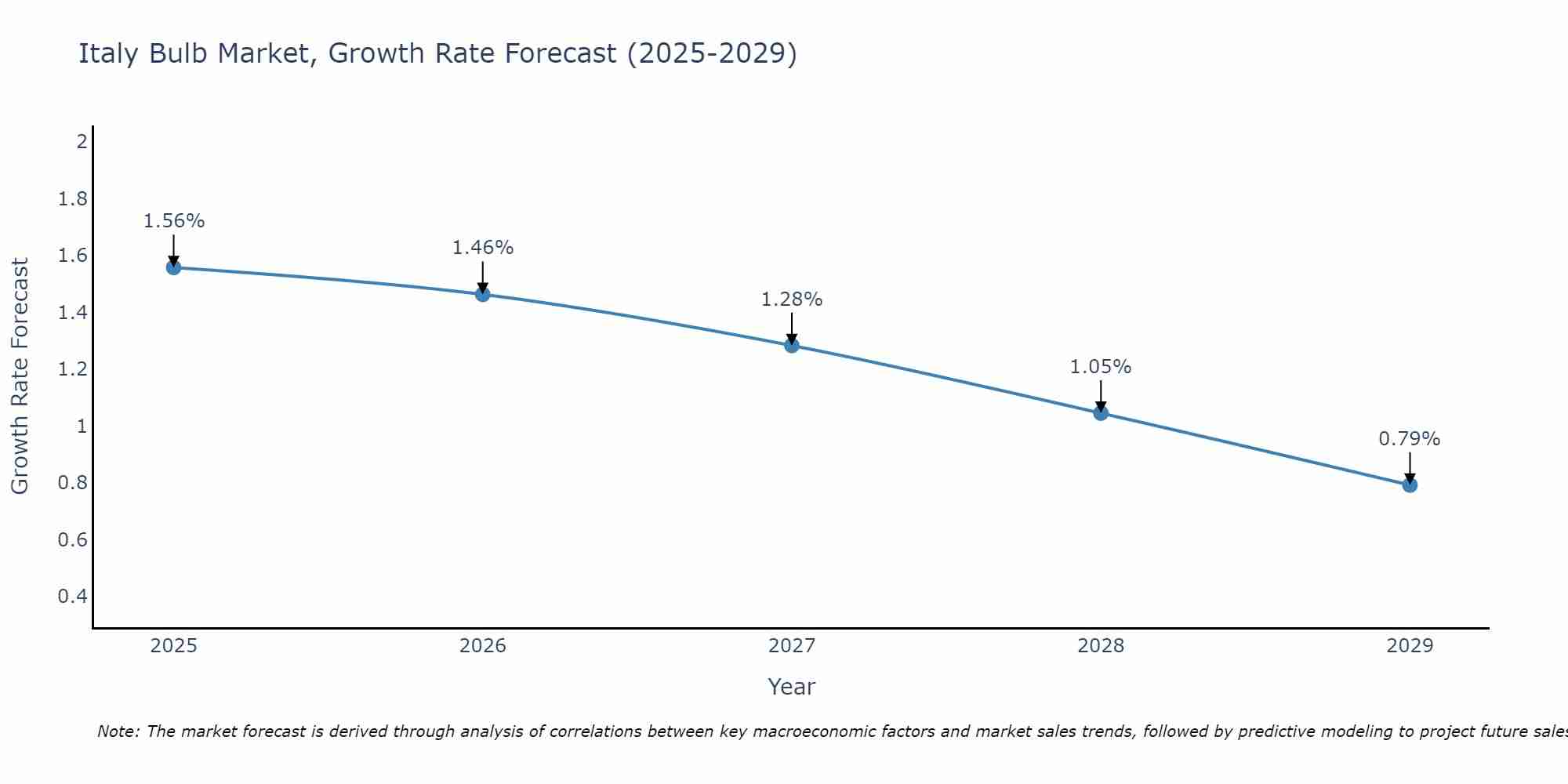 Italy Bulb Market Growth Rate