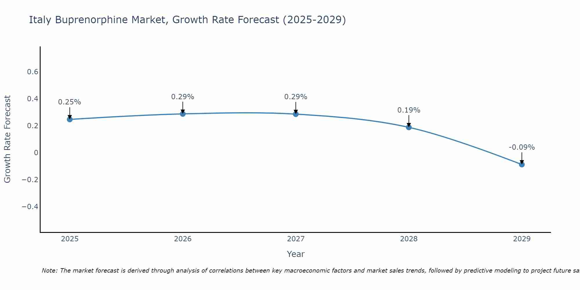 Italy Buprenorphine Market Growth Rate