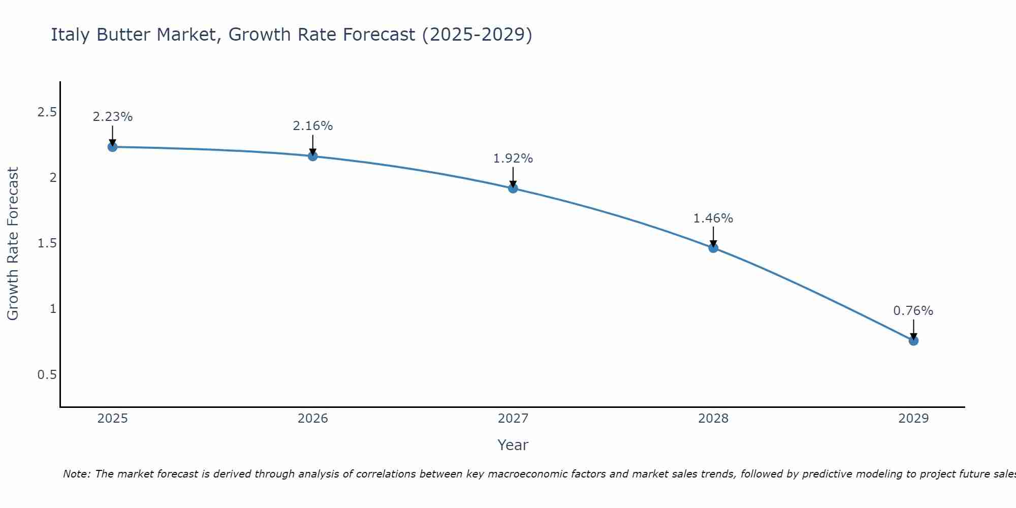 Italy Butter Market Growth Rate