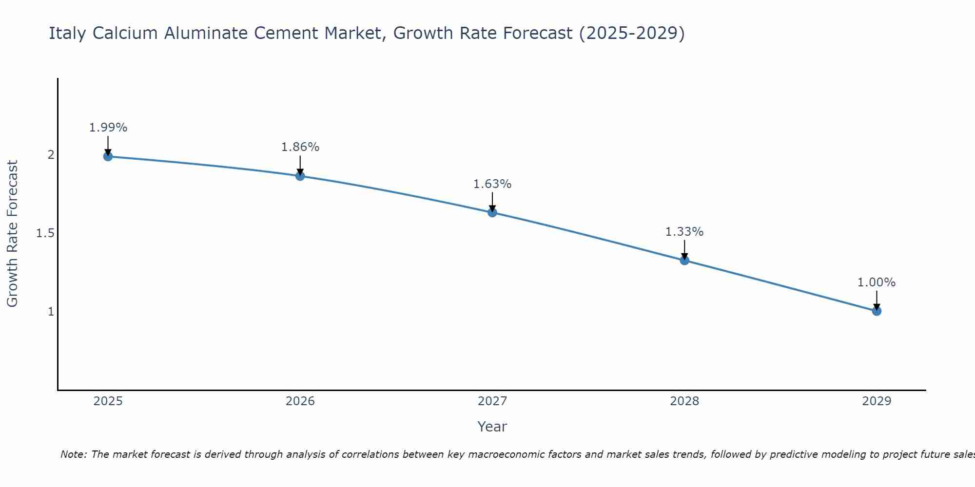 Italy Calcium Aluminate Cement Market Size Growth Rate
