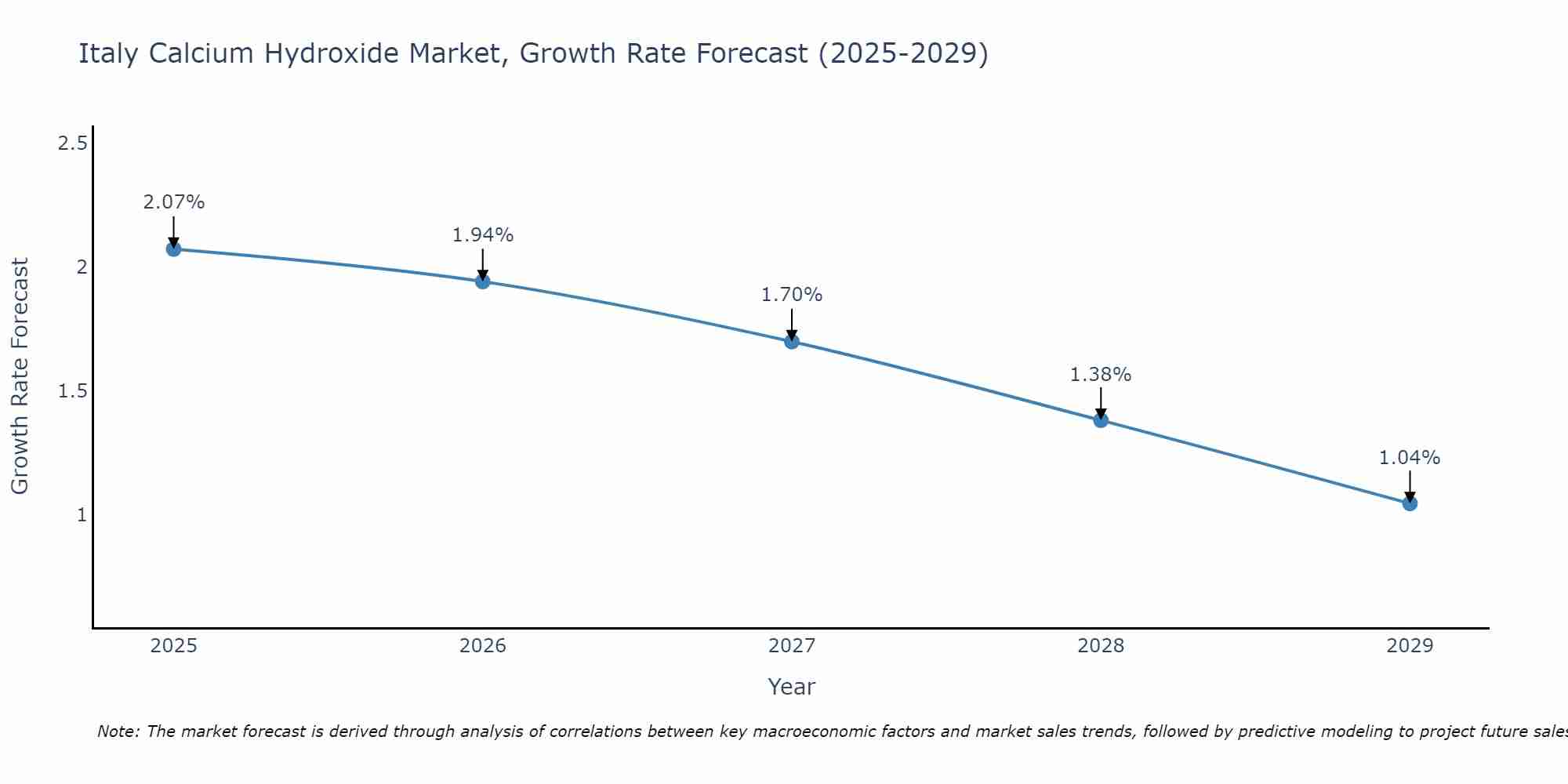 Italy Calcium Hydroxide Market Growth Rate