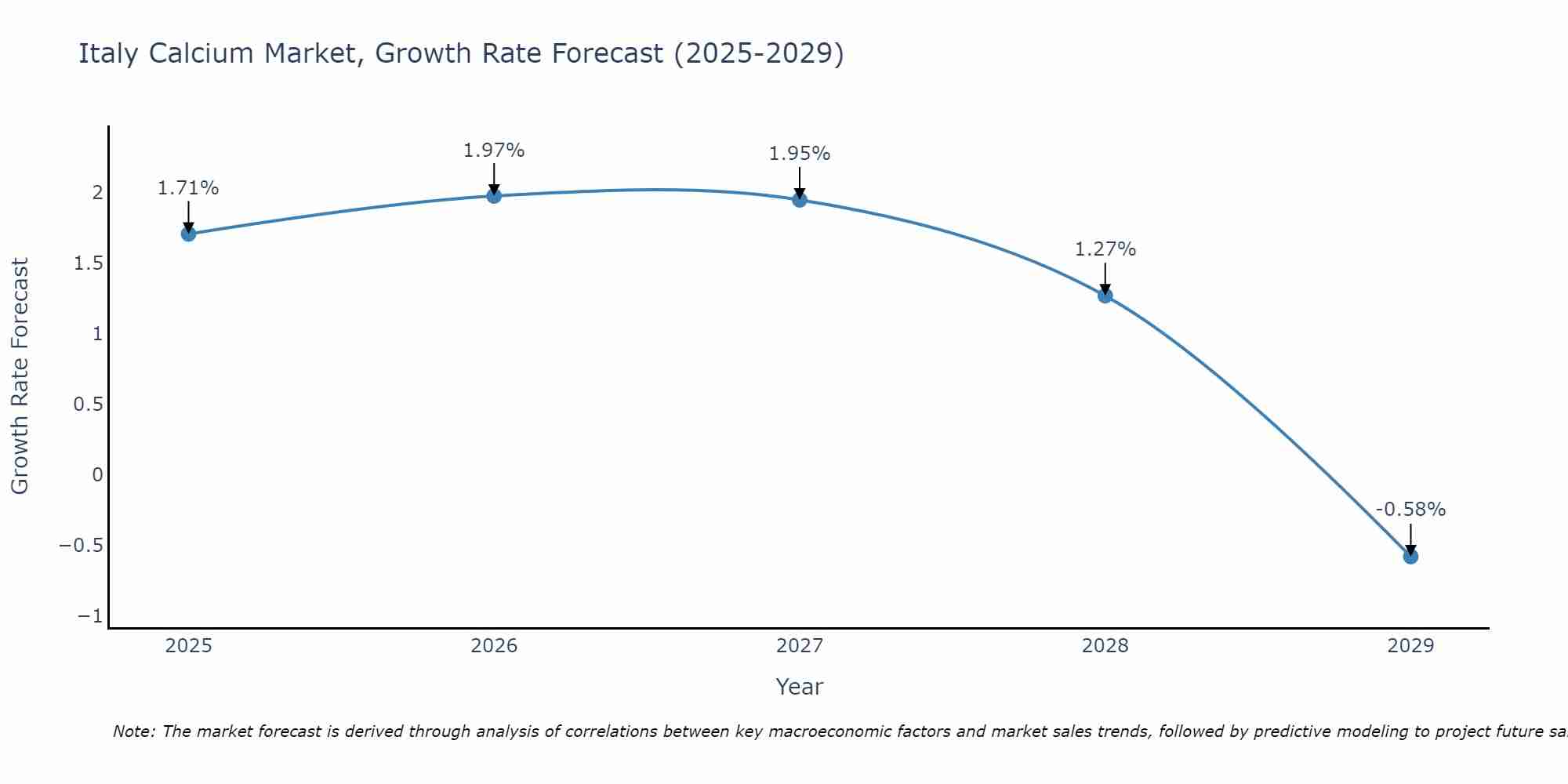 Italy Calcium Market Growth Rate