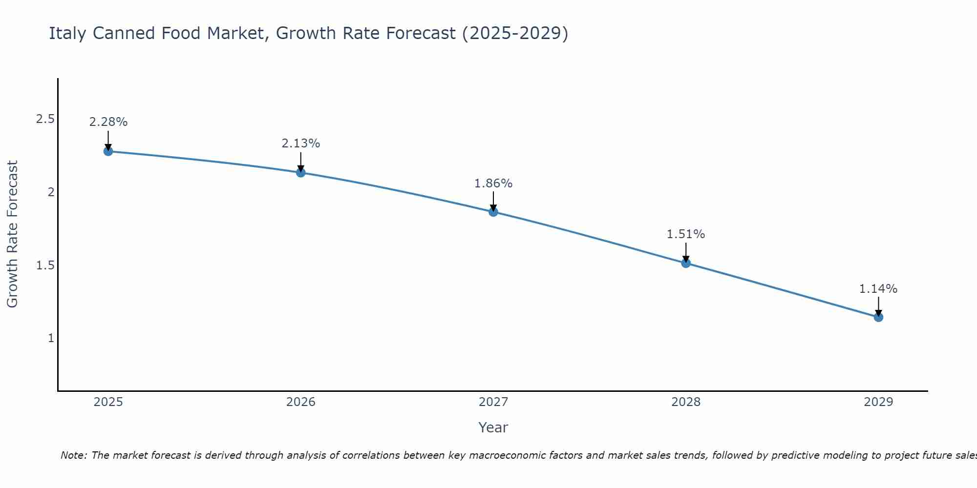 Italy Canned Food Market Size Growth Rate