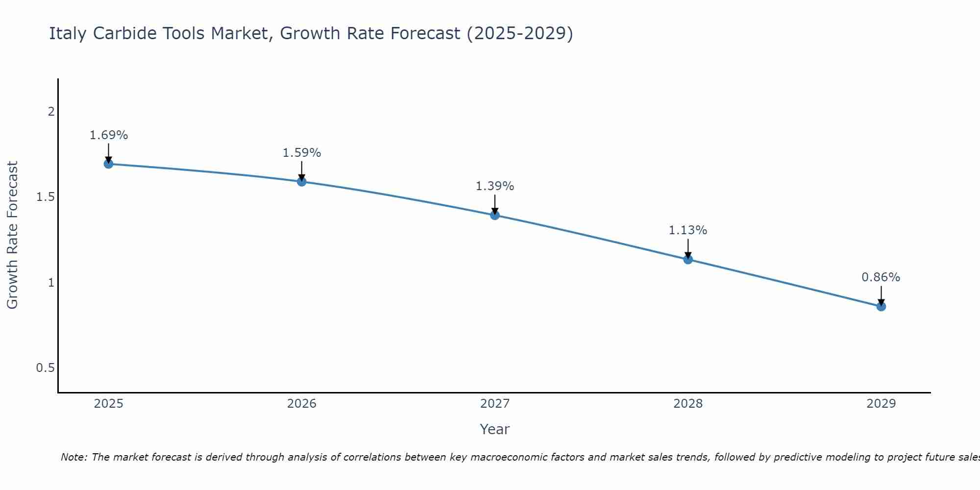 Italy Carbide Tools Market Growth Rate