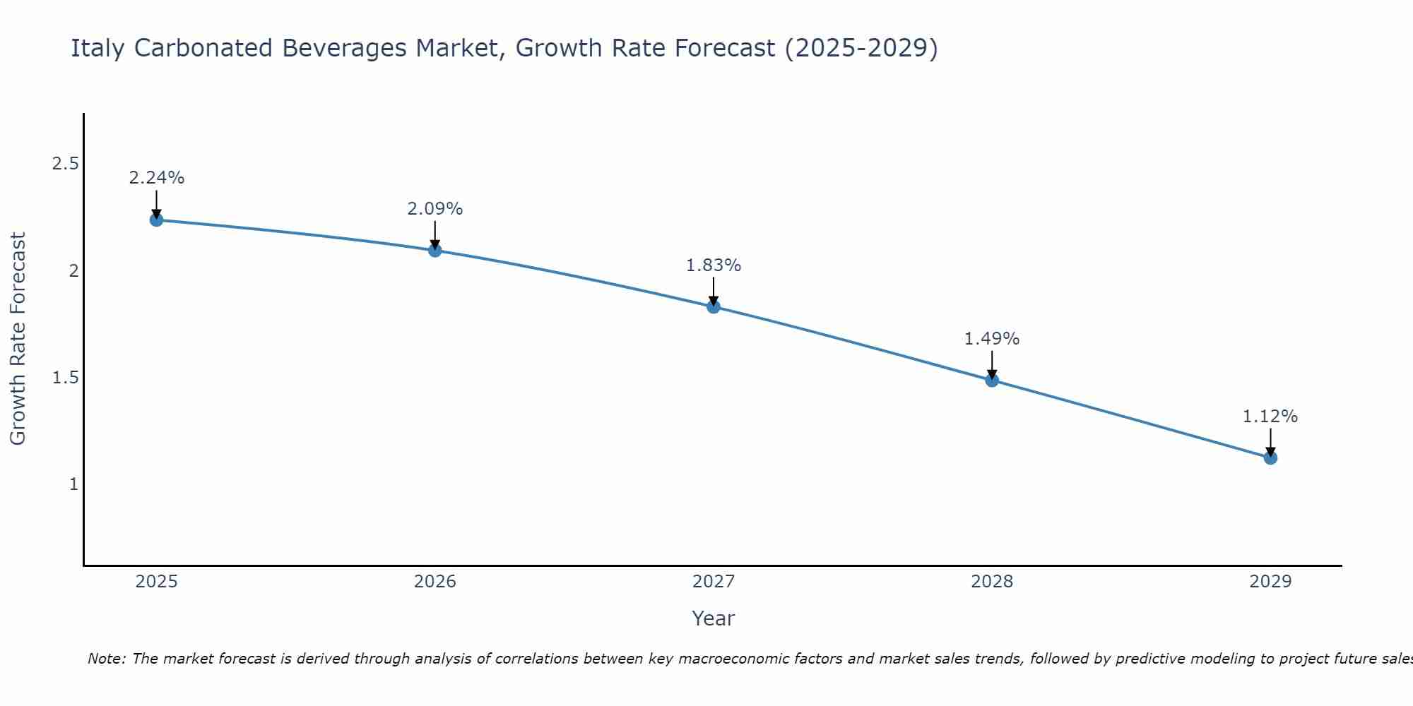 Italy Carbonated Beverages Market Growth Rate
