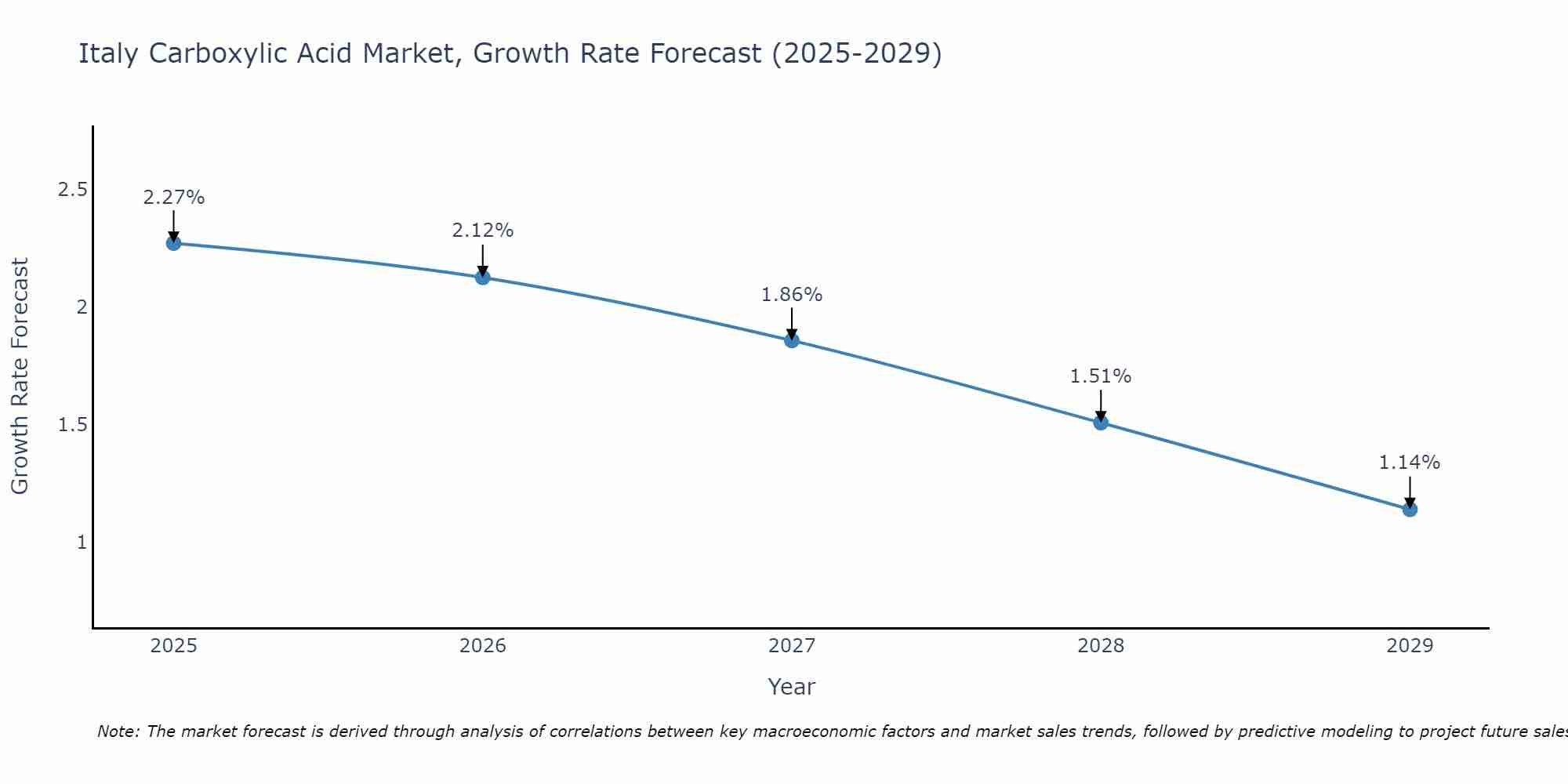 Italy Carboxylic Acid Market Growth Rate