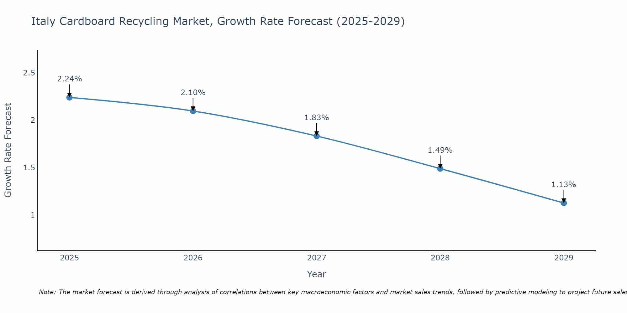 Italy Cardboard Recycling Market Growth Rate