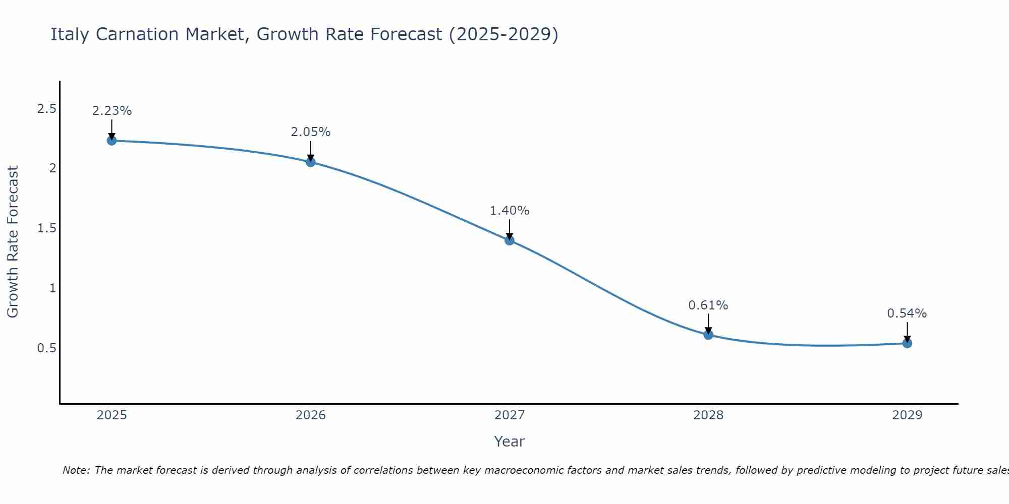 Italy Carnation Market Growth Rate