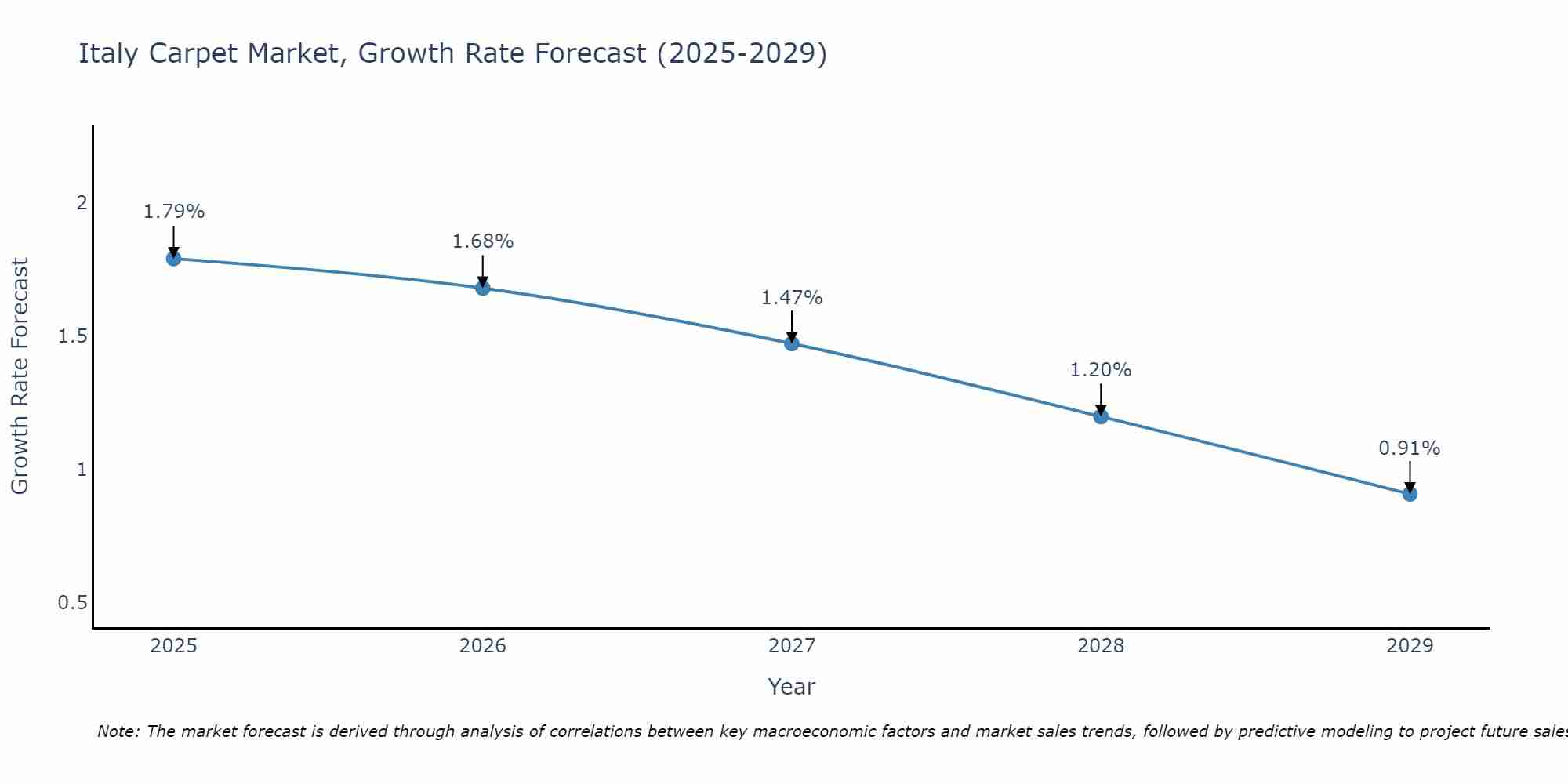 Italy Carpet Market Size Growth Rate