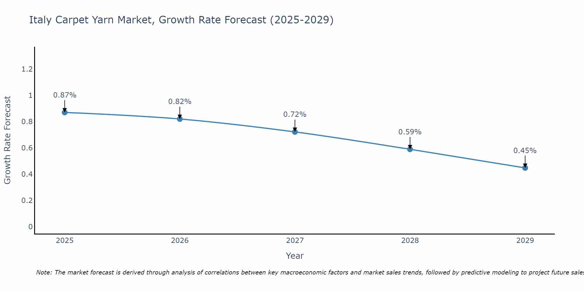 Italy Carpet Yarn Market Growth Rate
