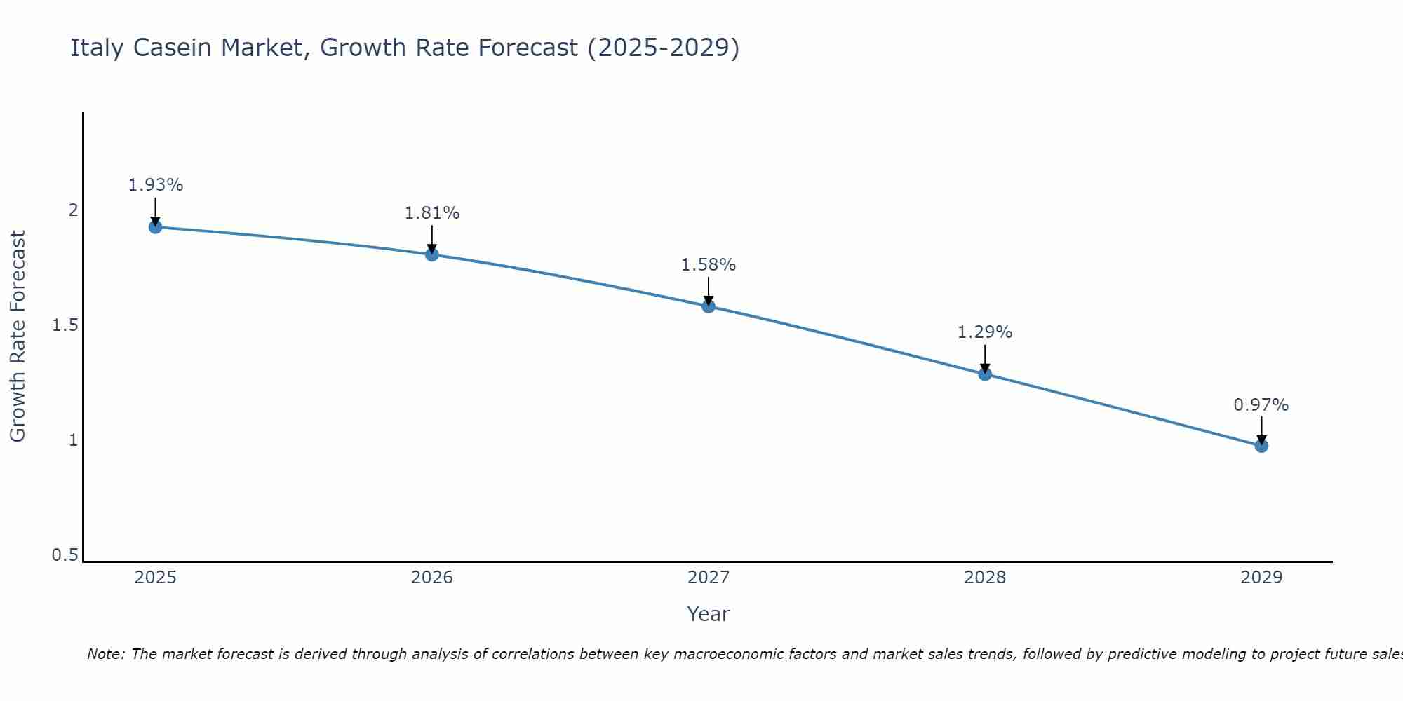 Italy Casein Market Growth Rate