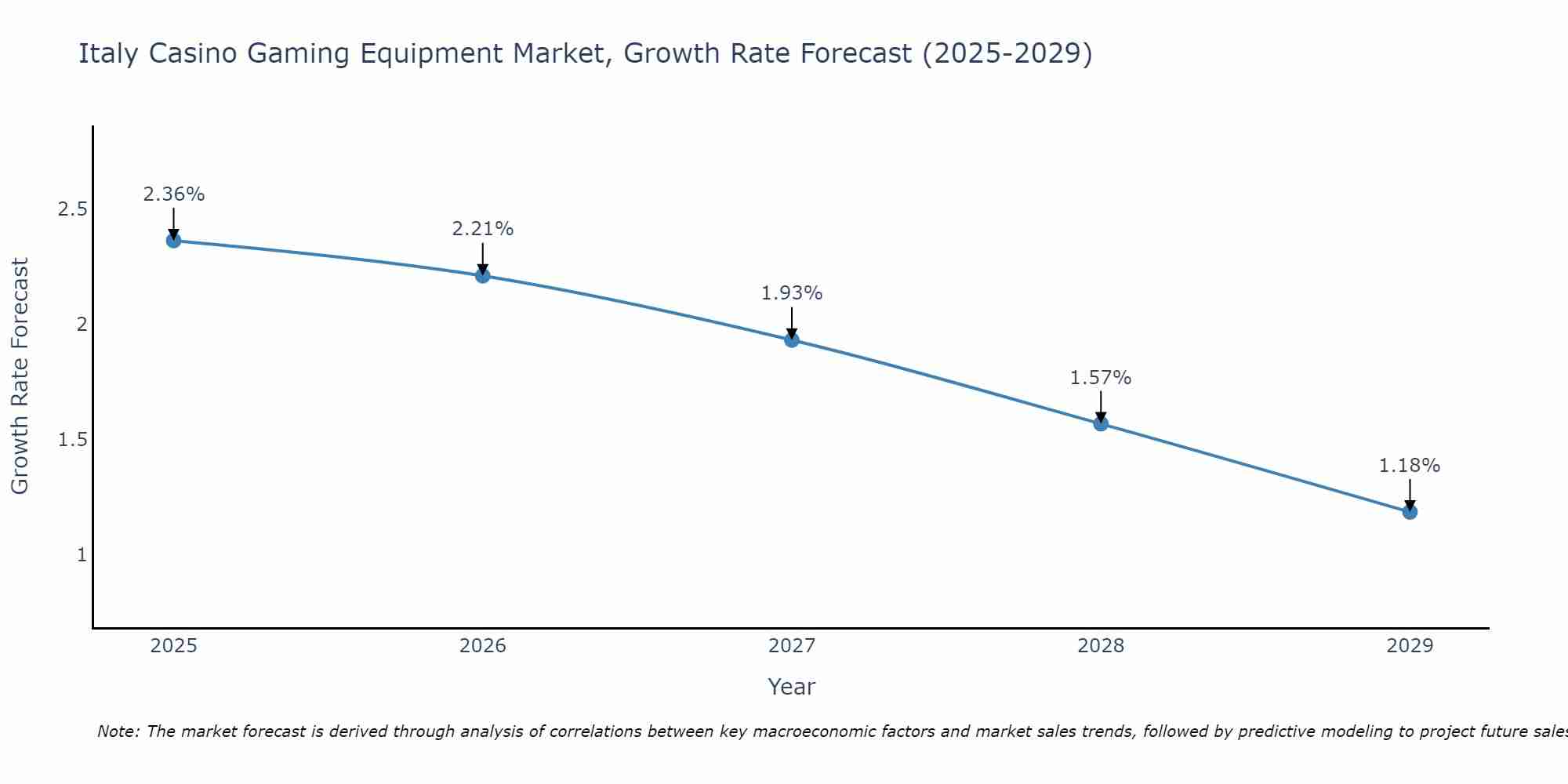 Italy Casino Gaming Equipment Market Growth Rate