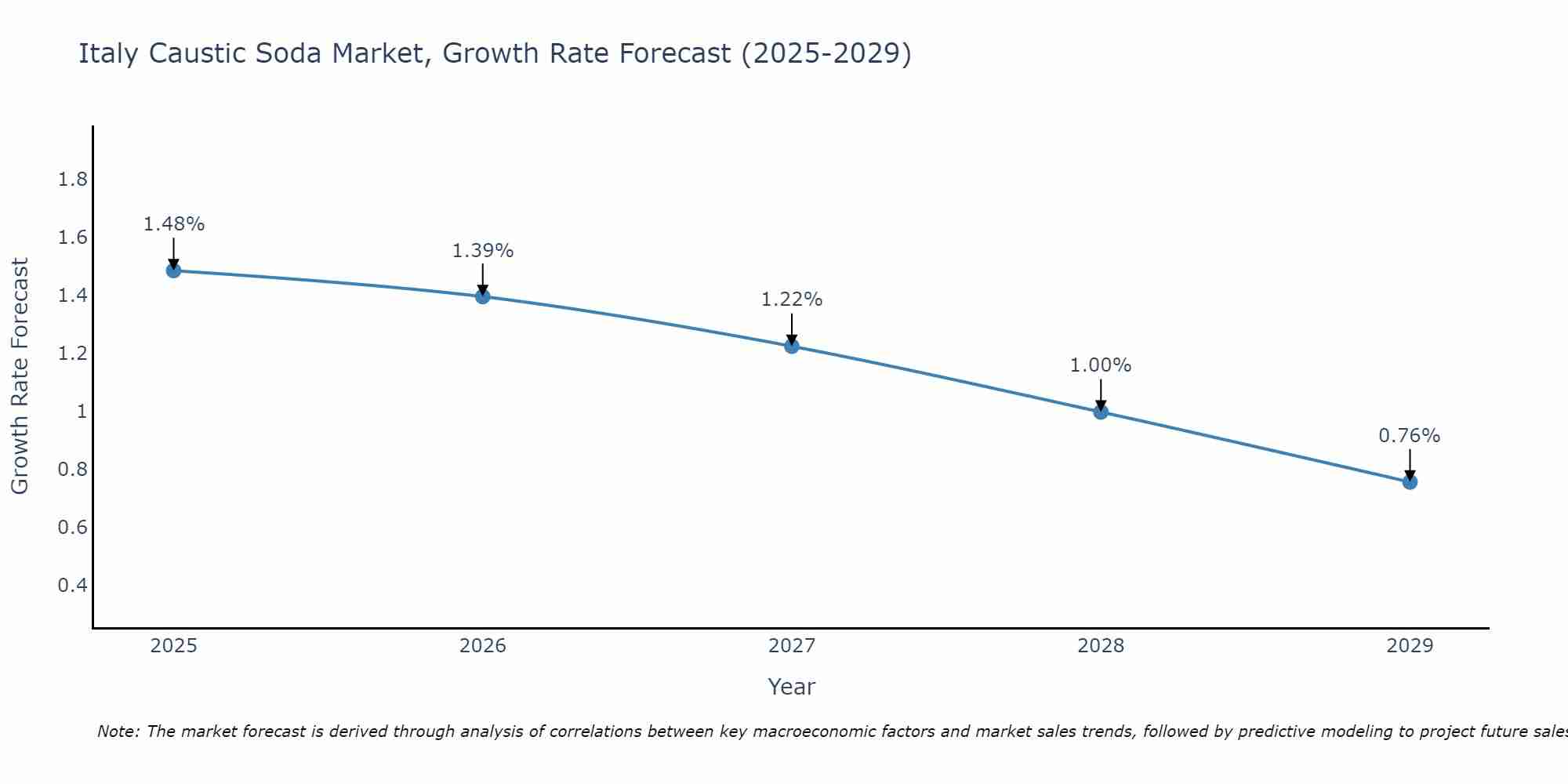 Italy Caustic Soda Market Size Growth Rate