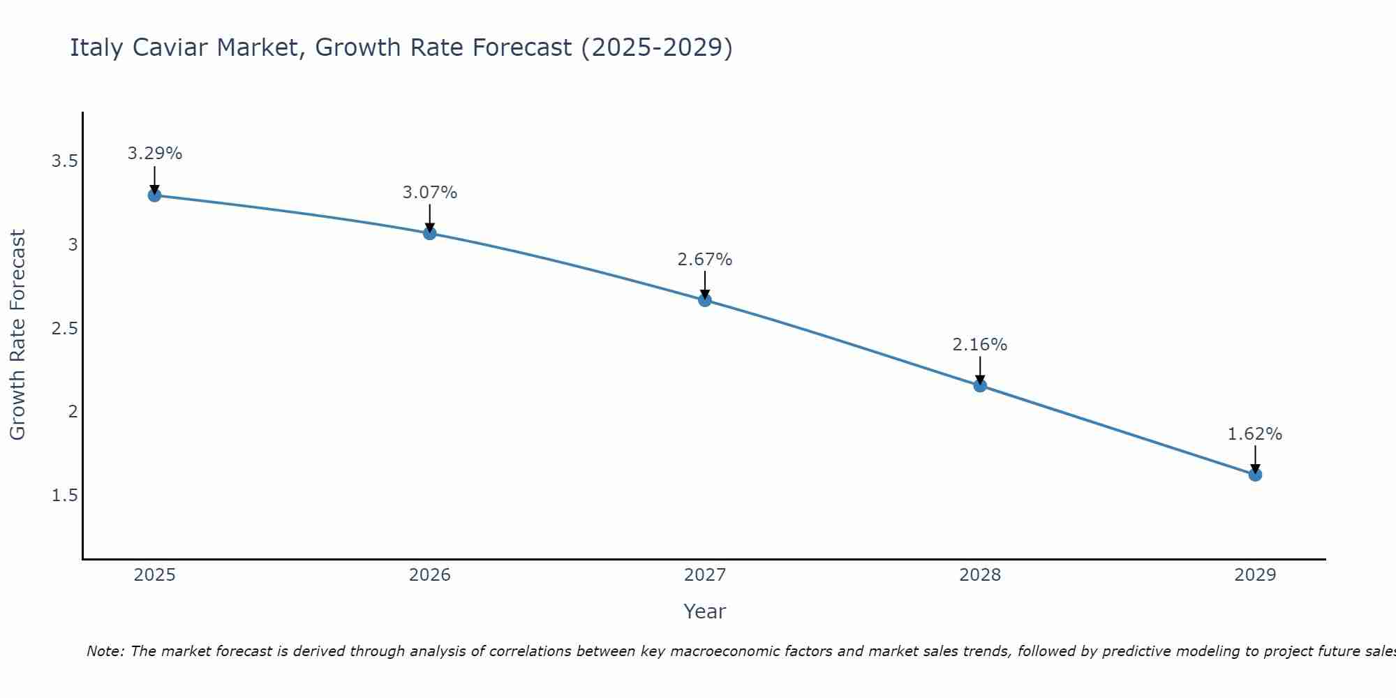 Italy Caviar Market Growth Rate